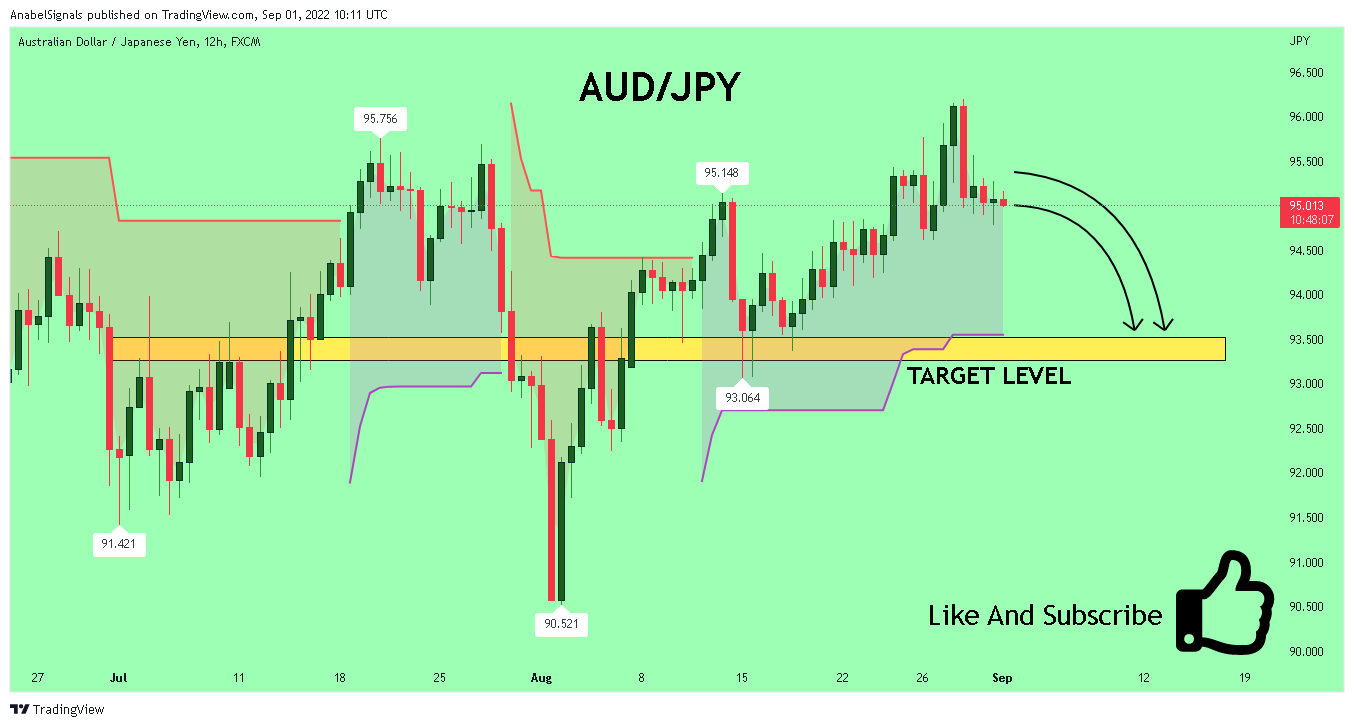 FX:AUDJPY Chart Image by AnabelSignals