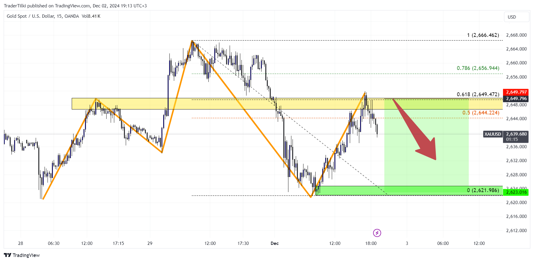 OANDA:XAUUSD Chart Image by TraderTilki