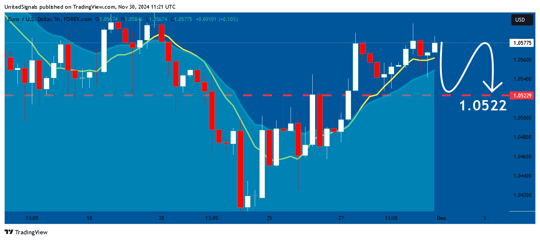 FOREXCOM:EURUSD Chart Image by UnitedSignals