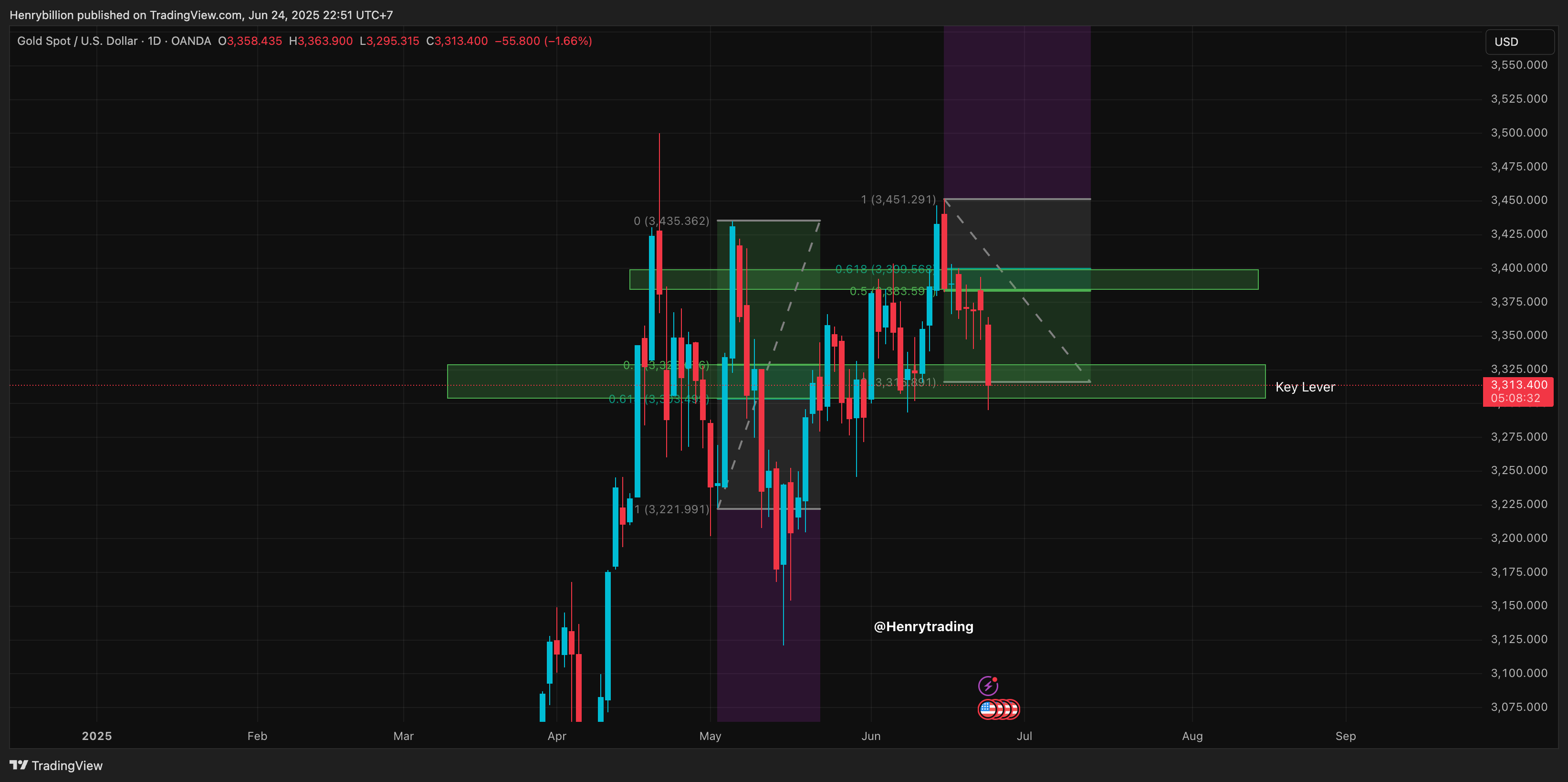 OANDA:XAUUSD Chart Image by Henrybillion