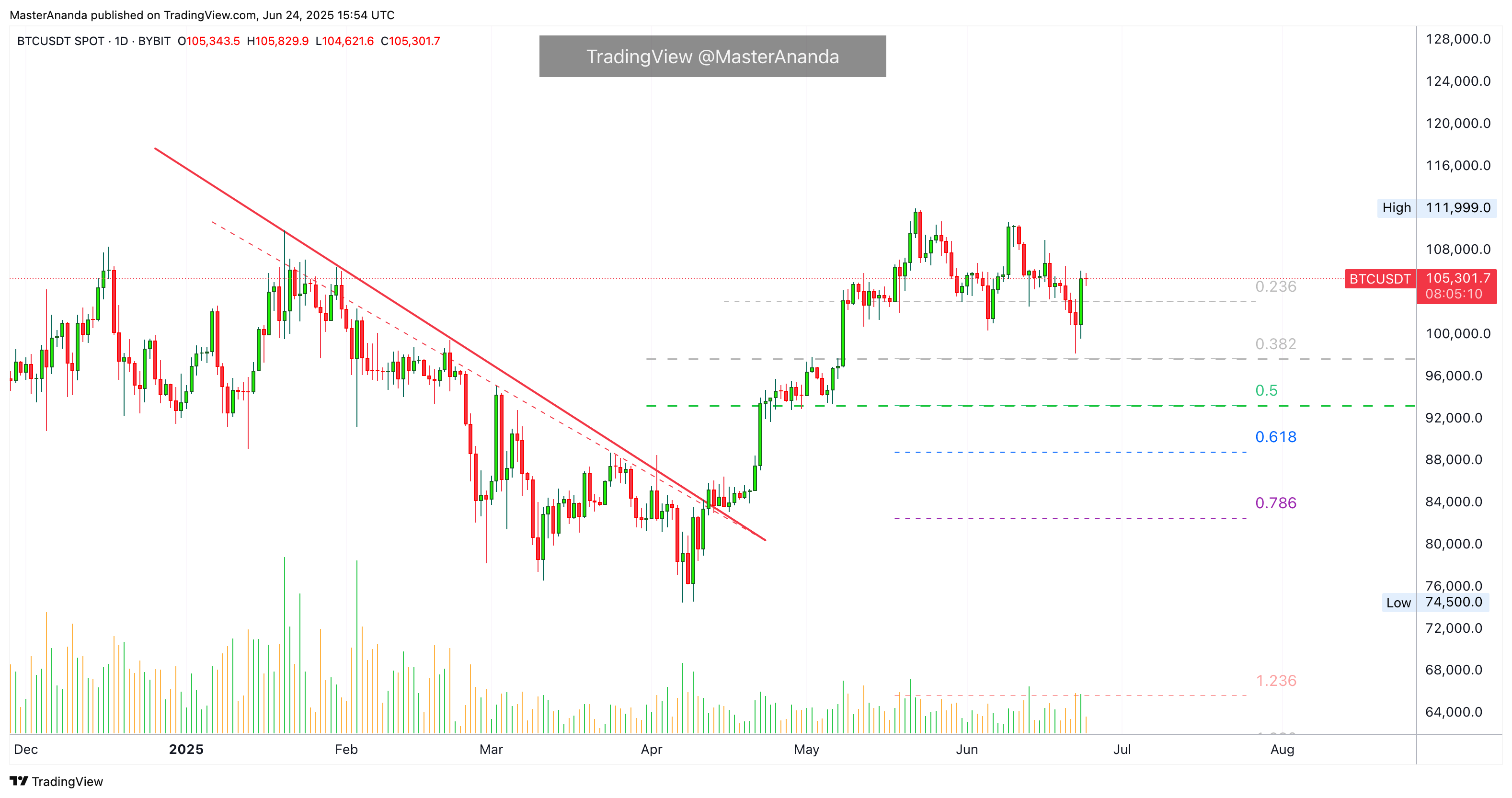 BYBIT:BTCUSDT Chart Image by MasterAnanda