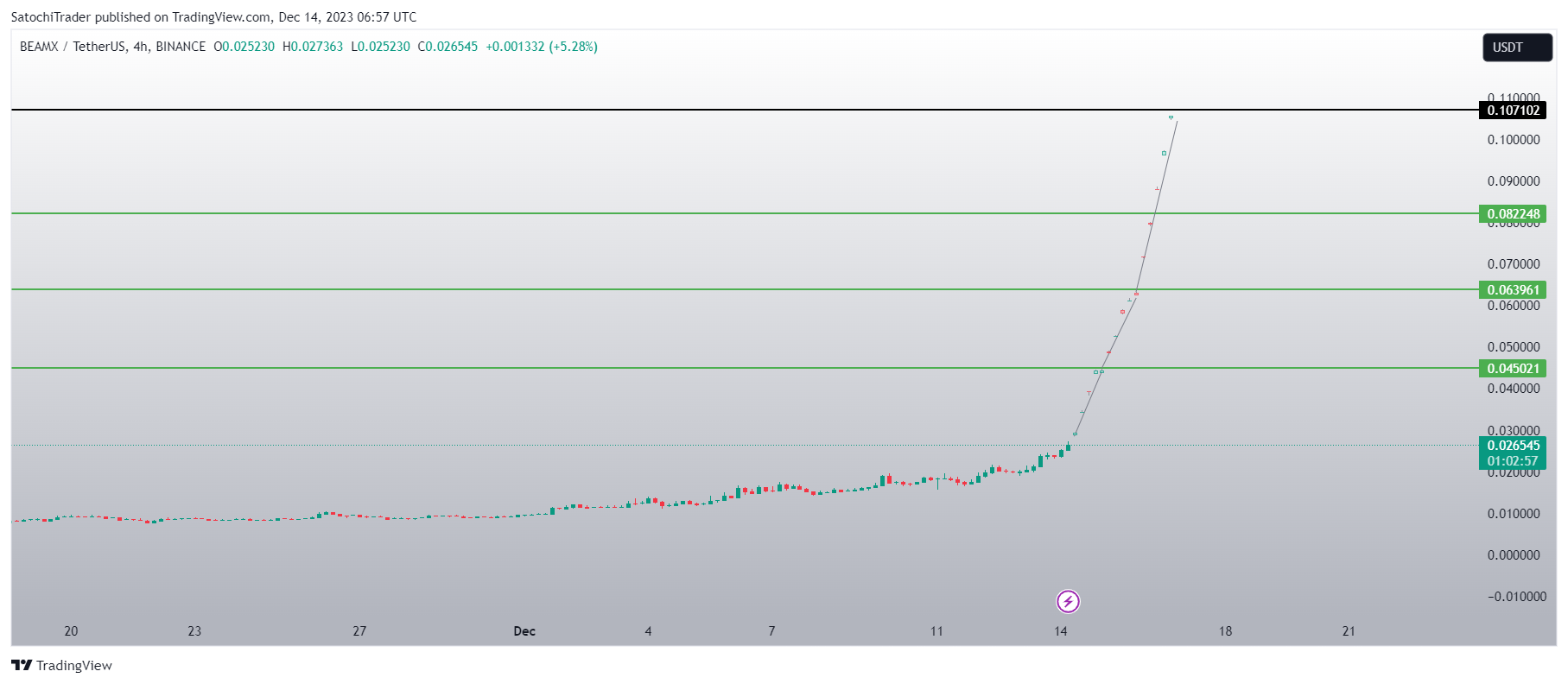 BINANCE:BEAMXUSDT Chart Image by SatochiTrader