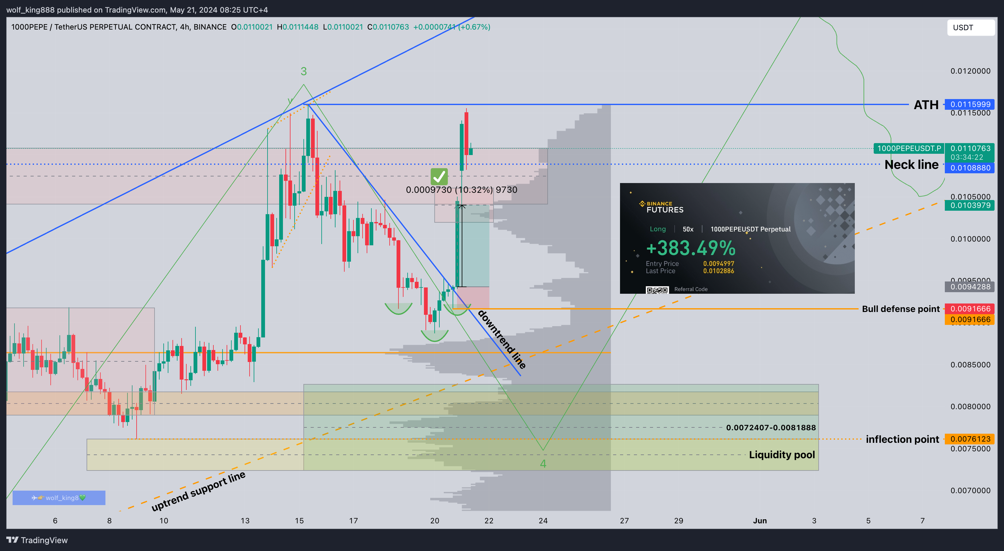 BINANCE:1000PEPEUSDT.P Chart Image by wolf_king888