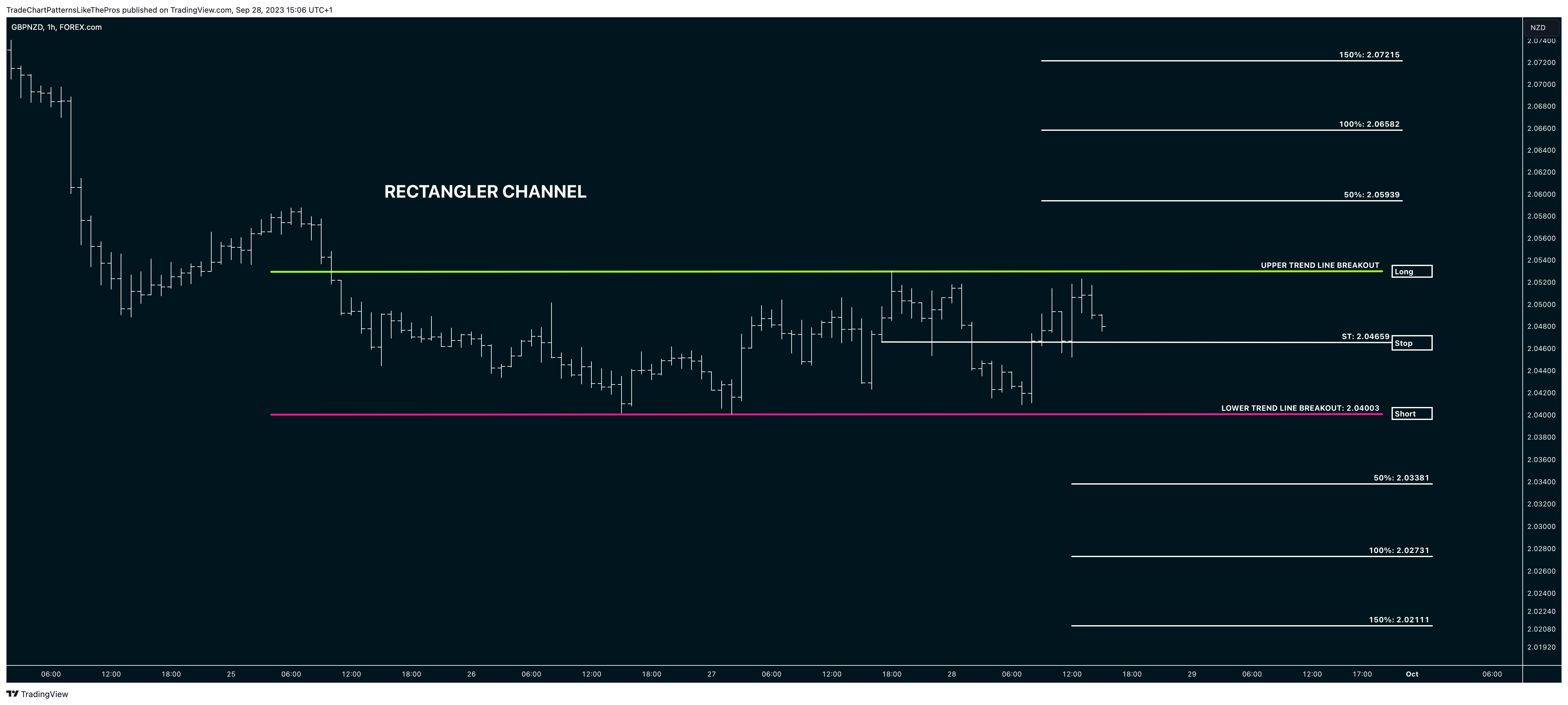 FOREXCOM:GBPNZD Chart Image by TradeChartPatternsLikeThePros