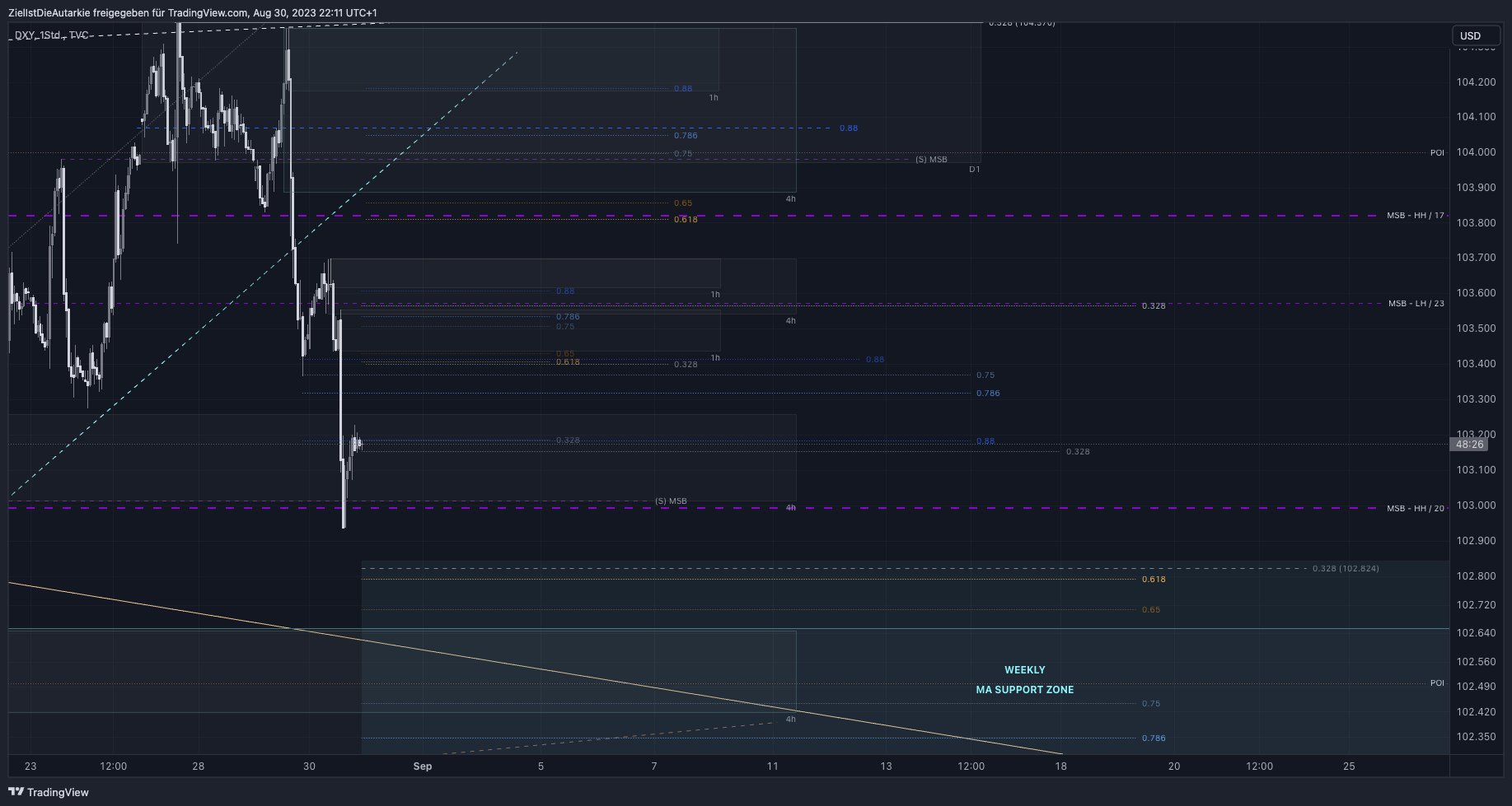 TVC:DXY Chart Image by ZielIstDieAutarkie