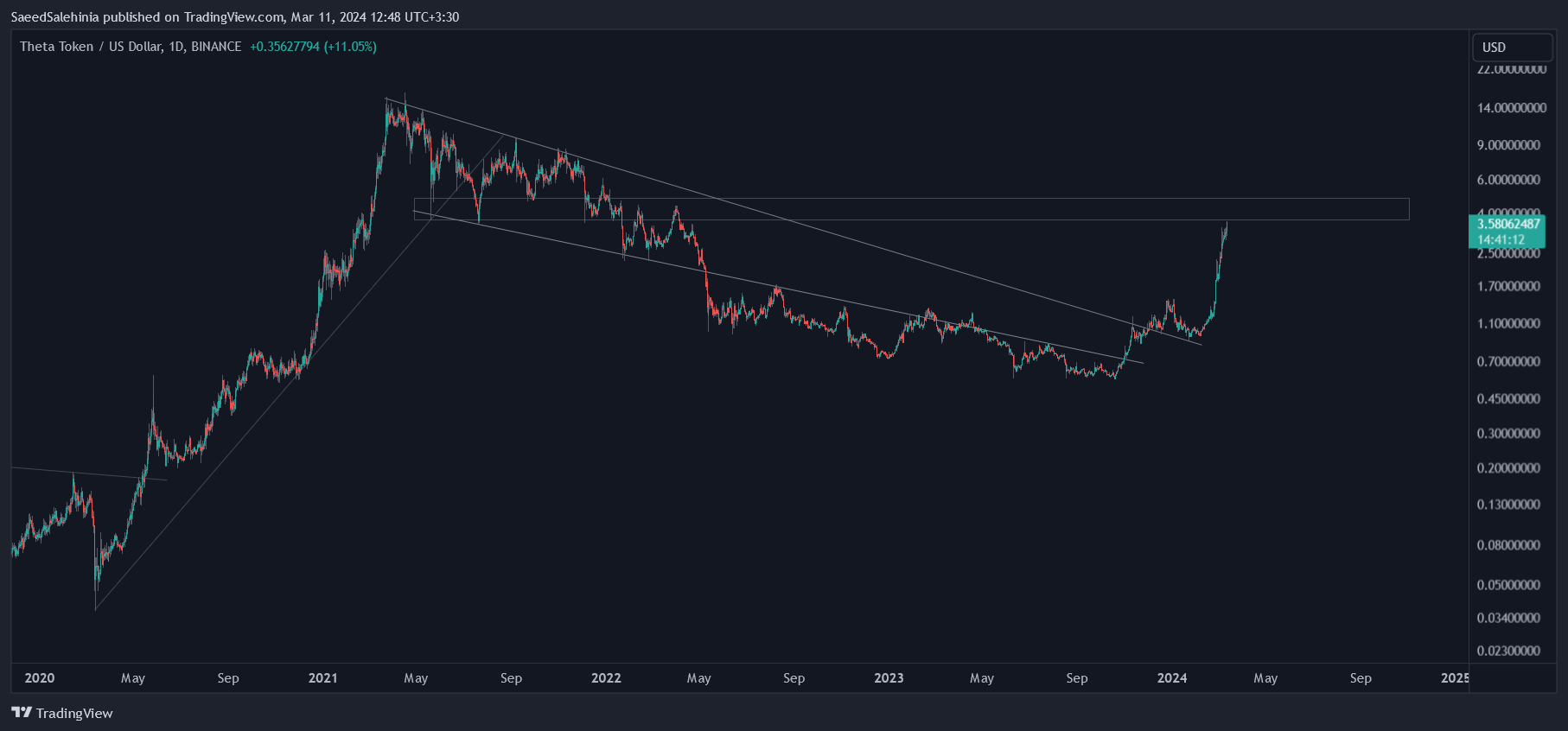 BINANCE:THETAUSD Chart Image by SaeedSalehinia
