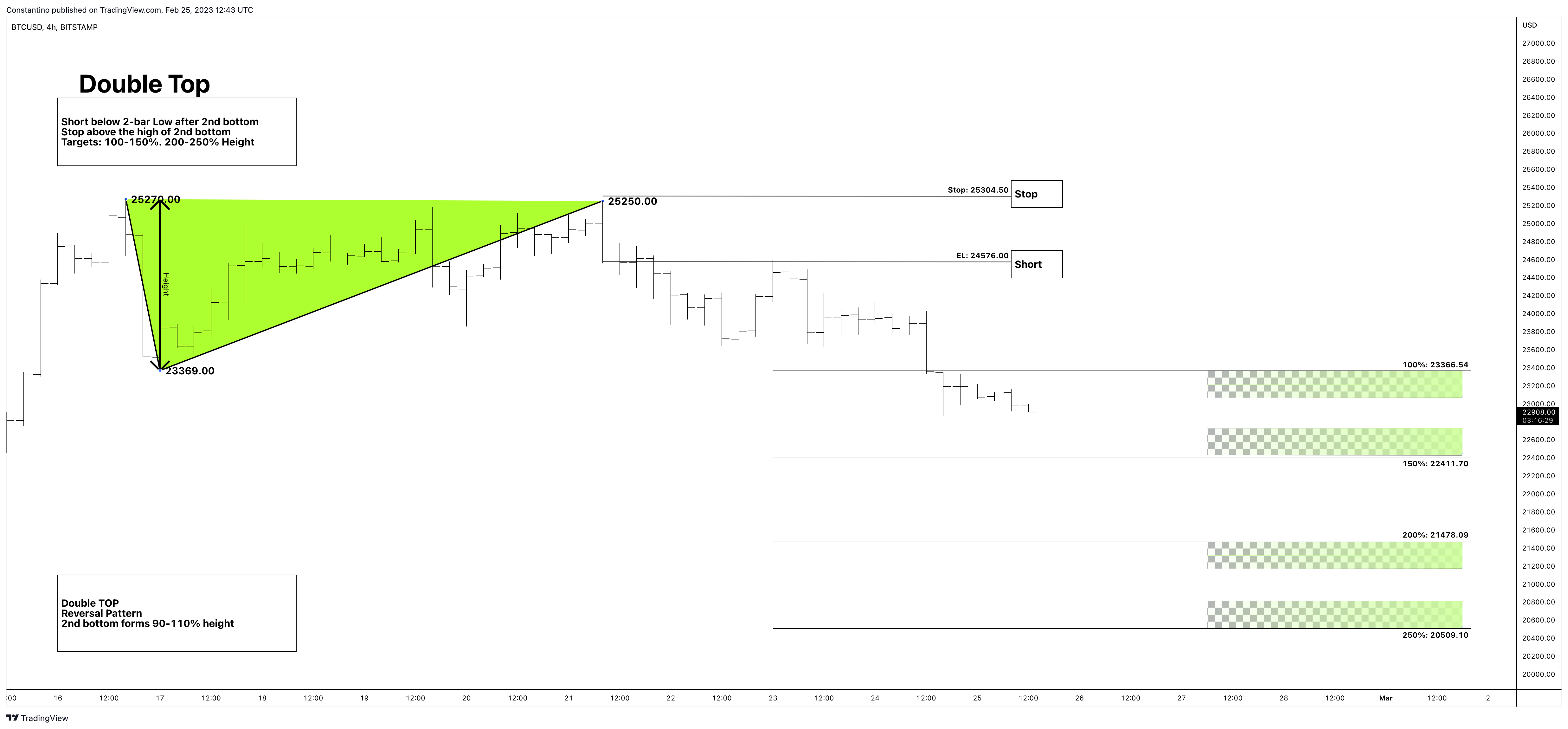 BITSTAMP:BTCUSD Chart Image by TradeChartPatternsLikeThePros