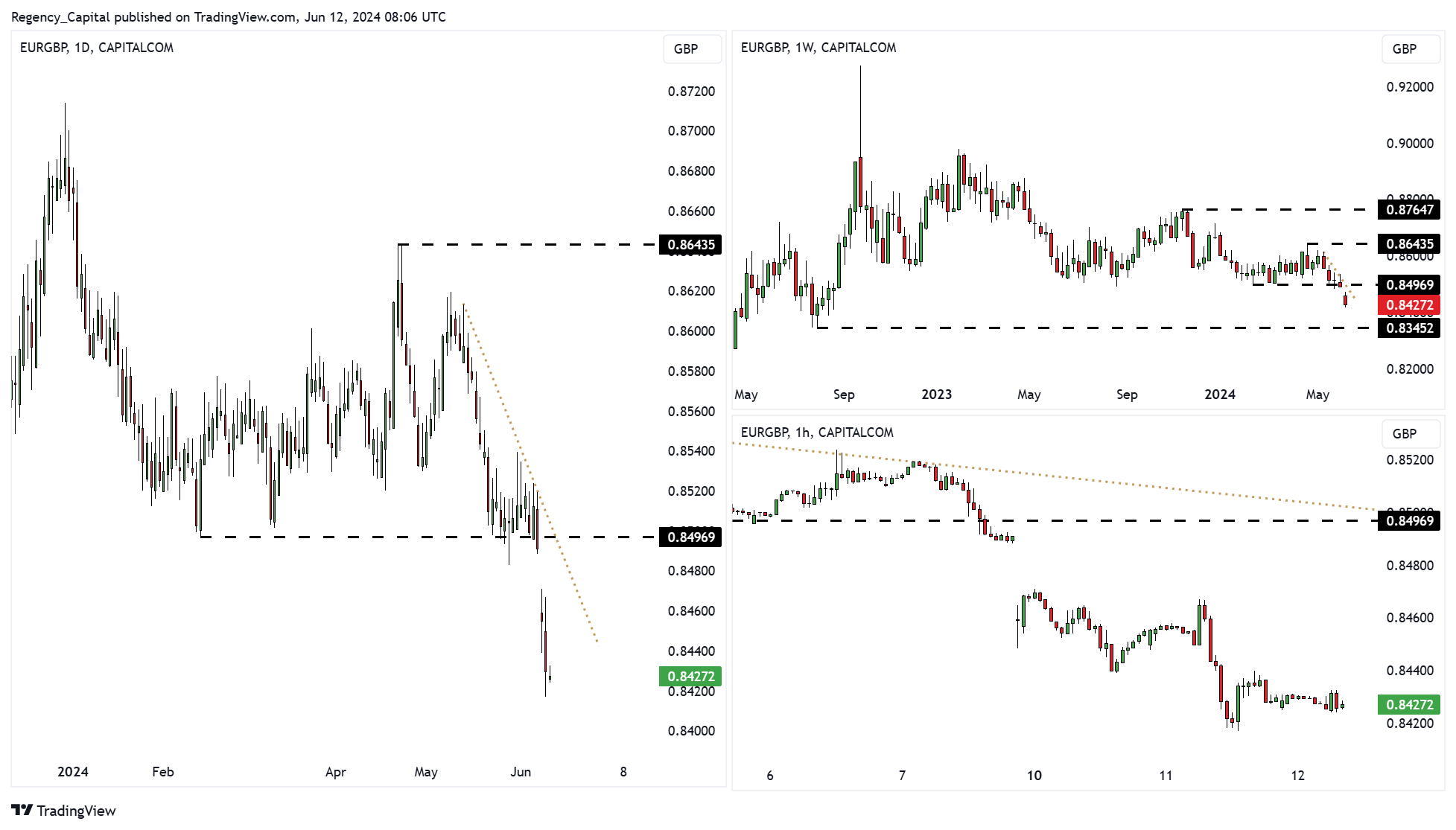 CAPITALCOM:EURGBP Chart Image by Regency_Capital