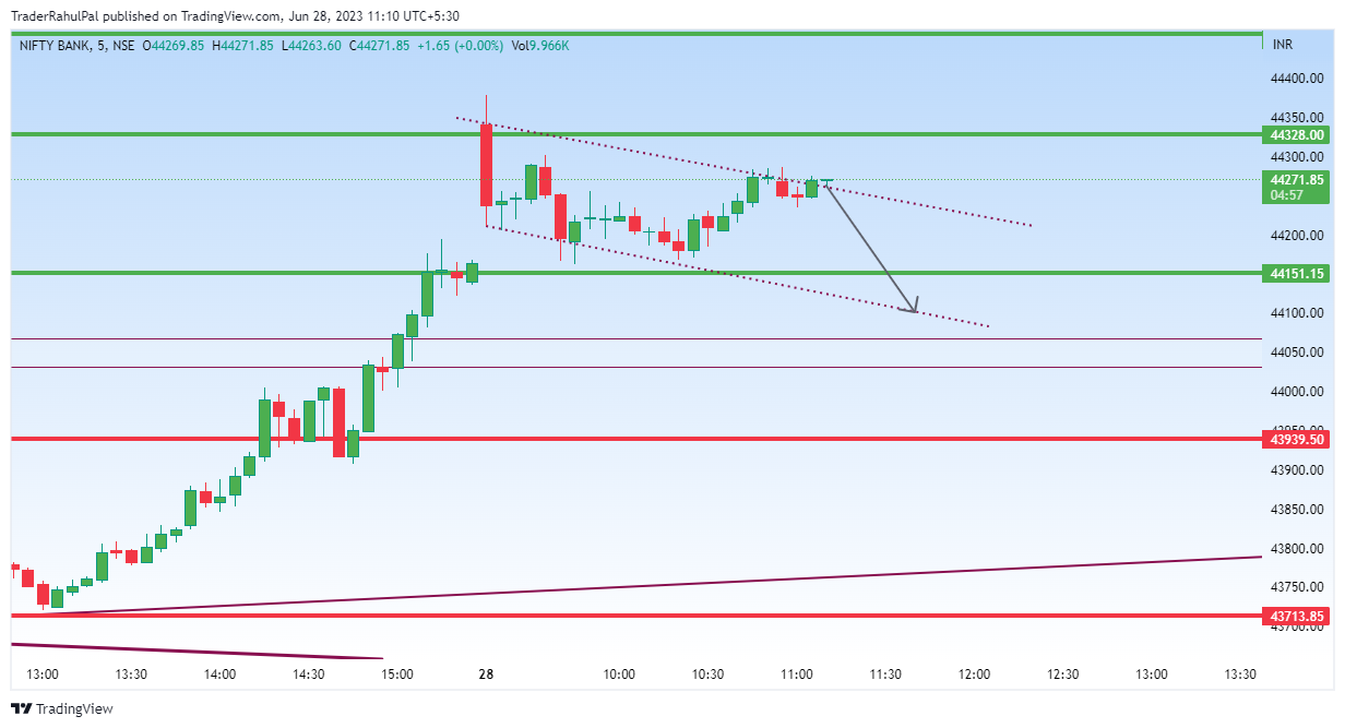 NSE:BANKNIFTY Chart Image by TraderRahulPal
