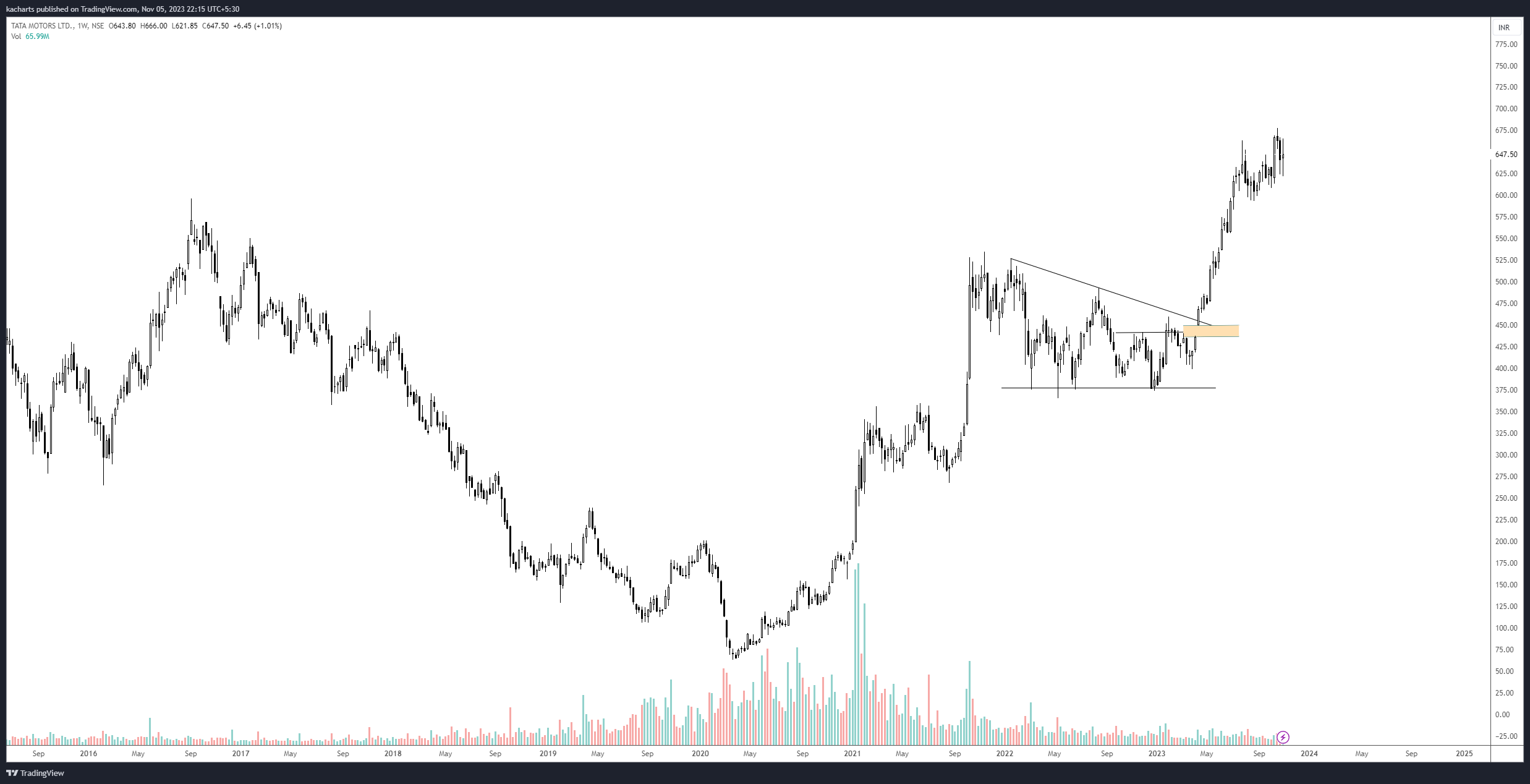 NSE:TATAMOTORS Chart Image by kacharts
