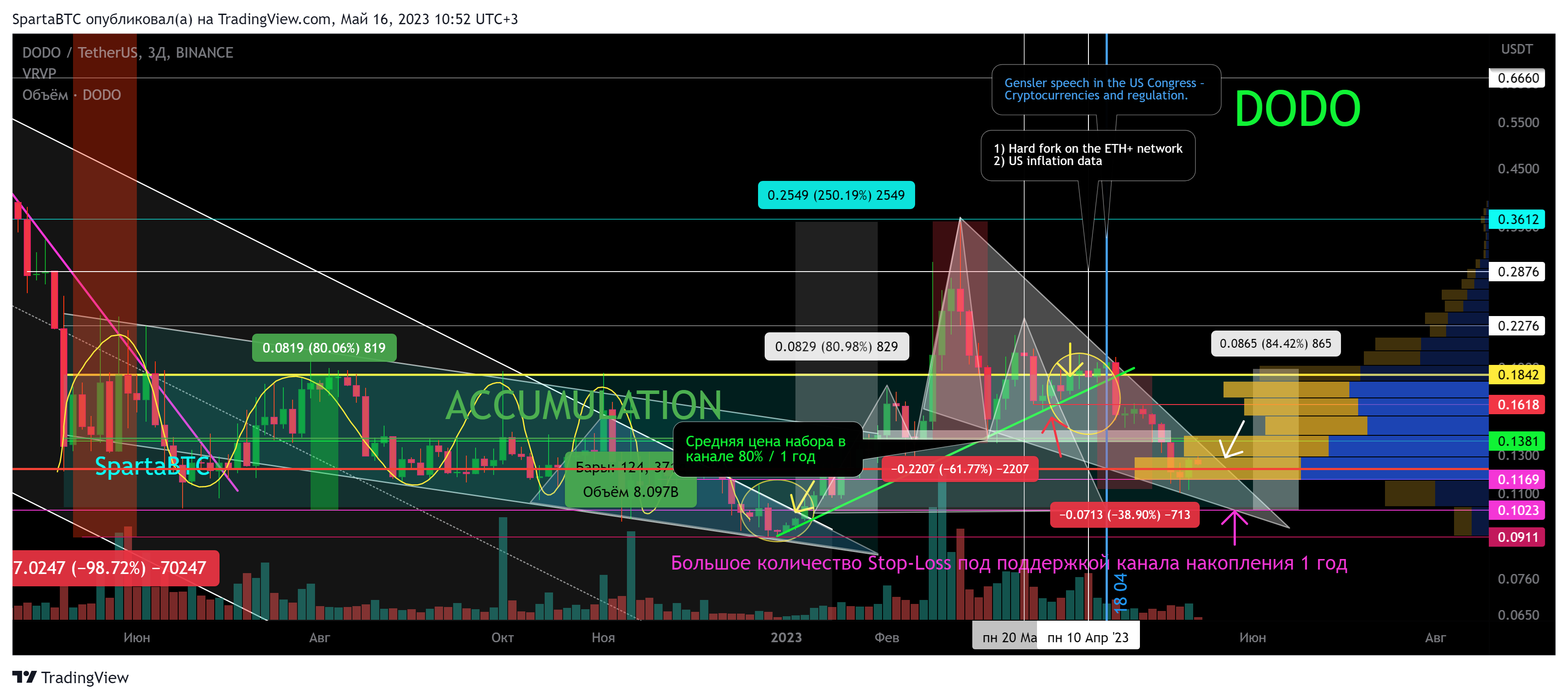 BINANCE:DODOUSDT Chart Image by SpartaBTC
