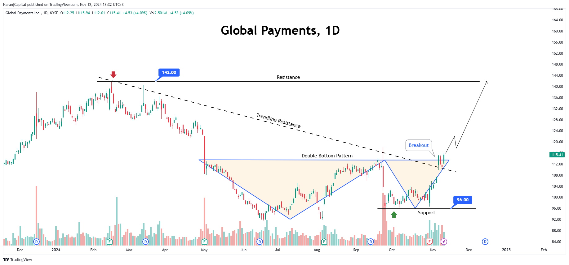 BATS:GPN Chart Image by NaranjCapital