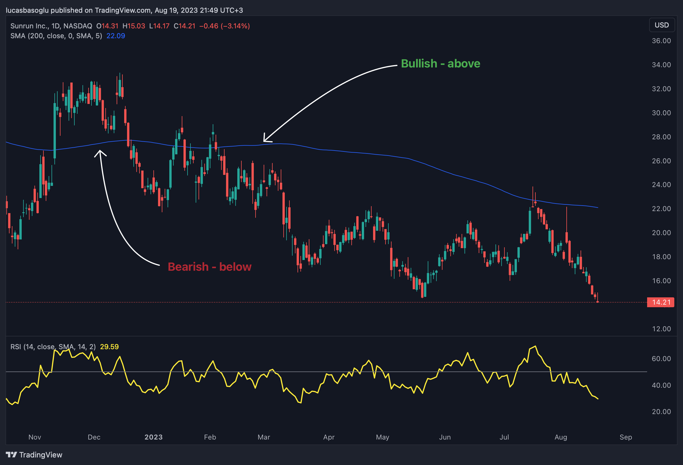 NASDAQ:RUN Chart Image by lucasbasoglu