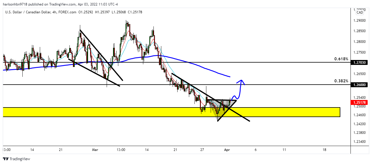 FOREXCOM:USDCAD Chart Image by harisonhbn9718