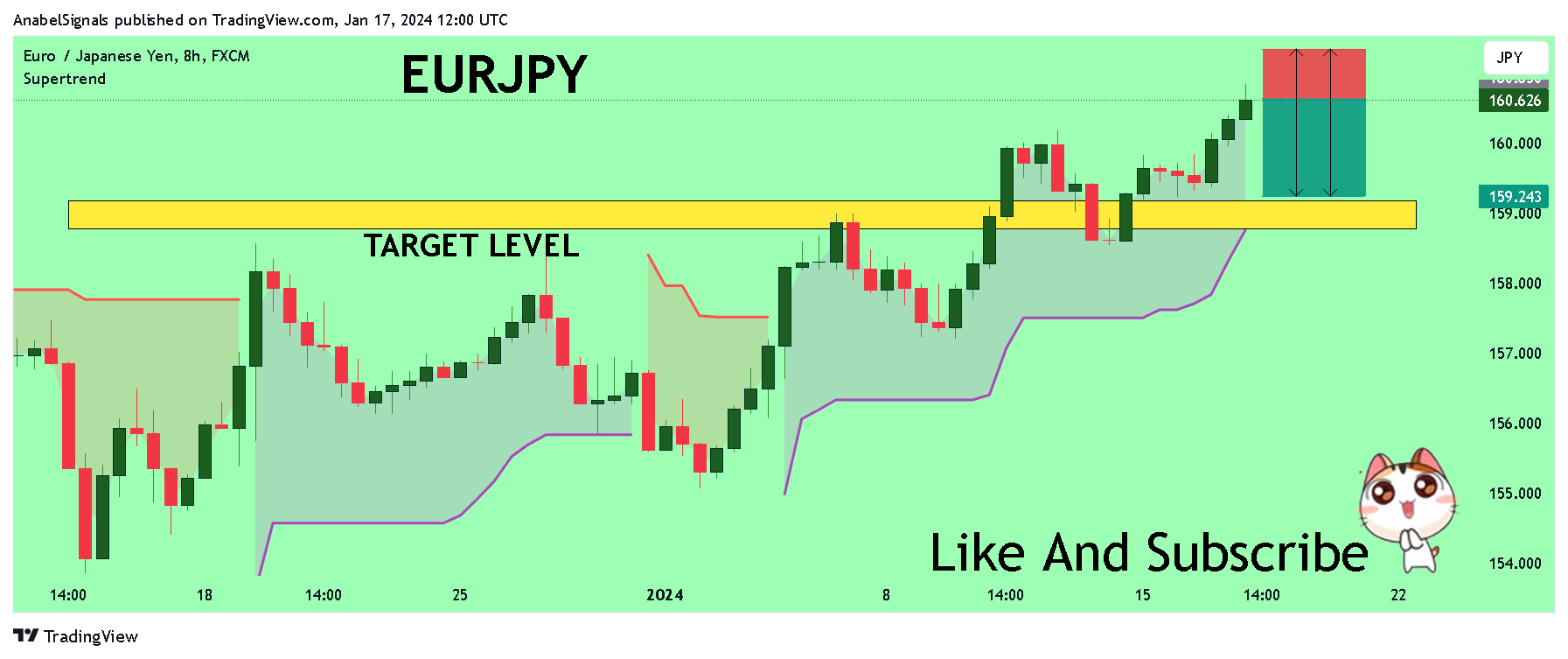 FX:EURJPY Chart Image by AnabelSignals