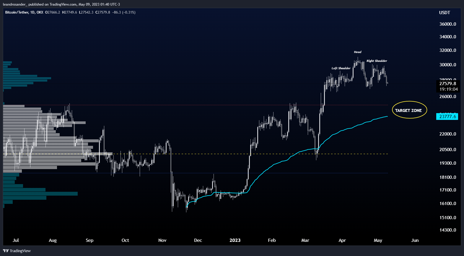 OKX:BTCUSDT Chart Image by leandrosander_
