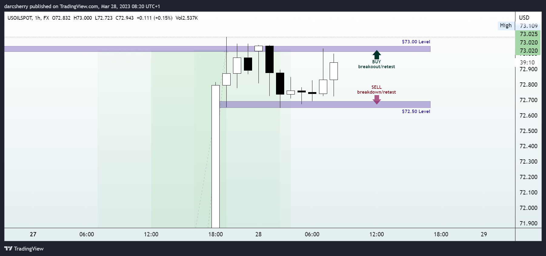 FX:USOILSPOT Chart Image by darcsherry