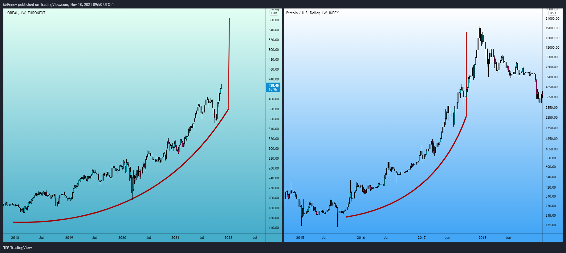 EURONEXT:OR Chart Image by MrRenev