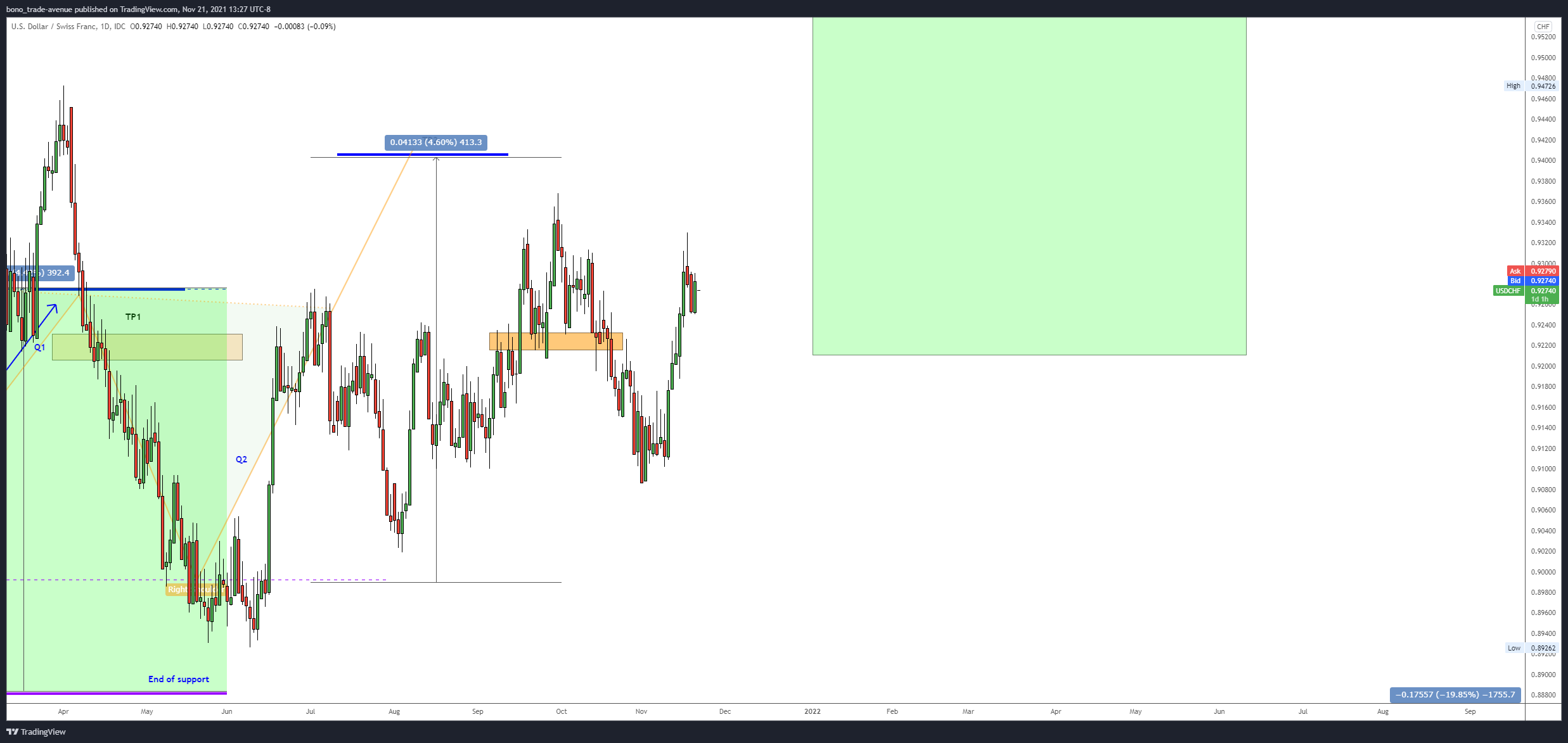 FX_IDC:USDCHF Chart Image by bono_trade-avenue