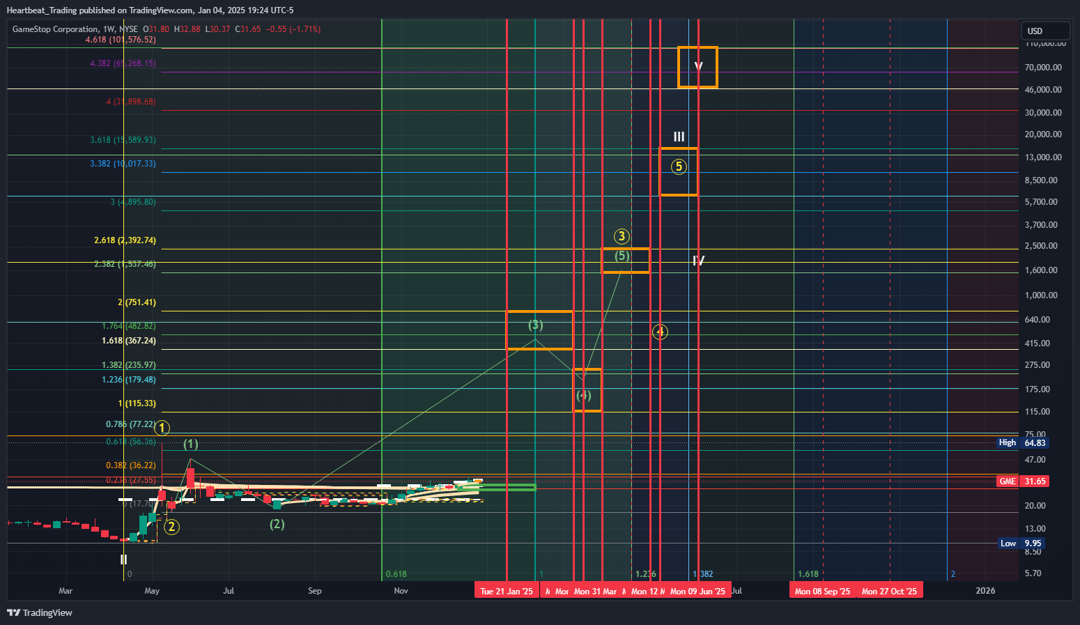 BATS:GME Chart Image by Heartbeat_Trading