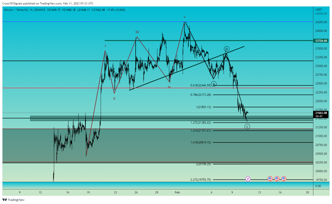 BINANCE:BTCUSDT Chart Image by Cross10XSignals