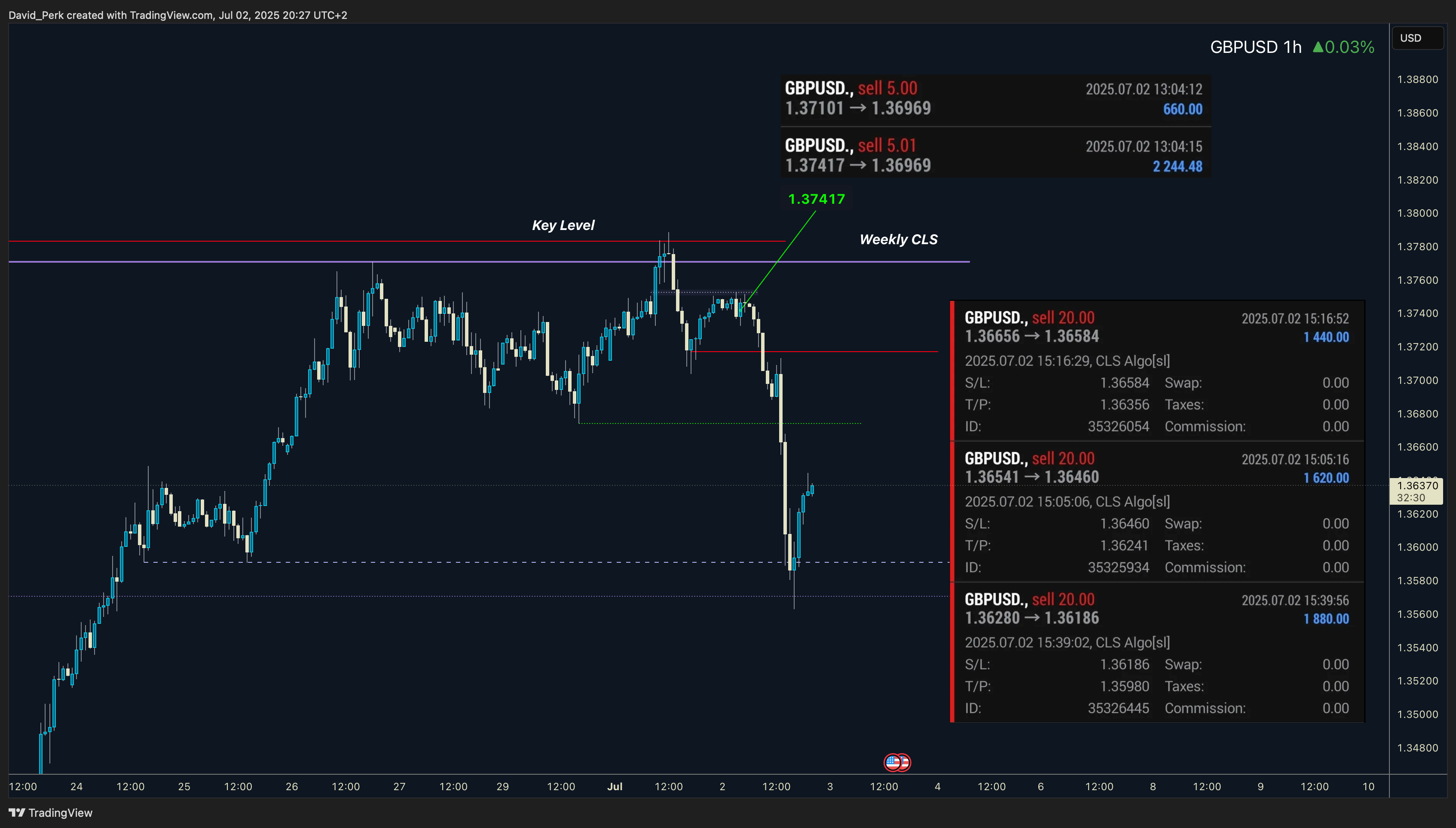 IBKR:GBPUSD Chart Image by David_Perk