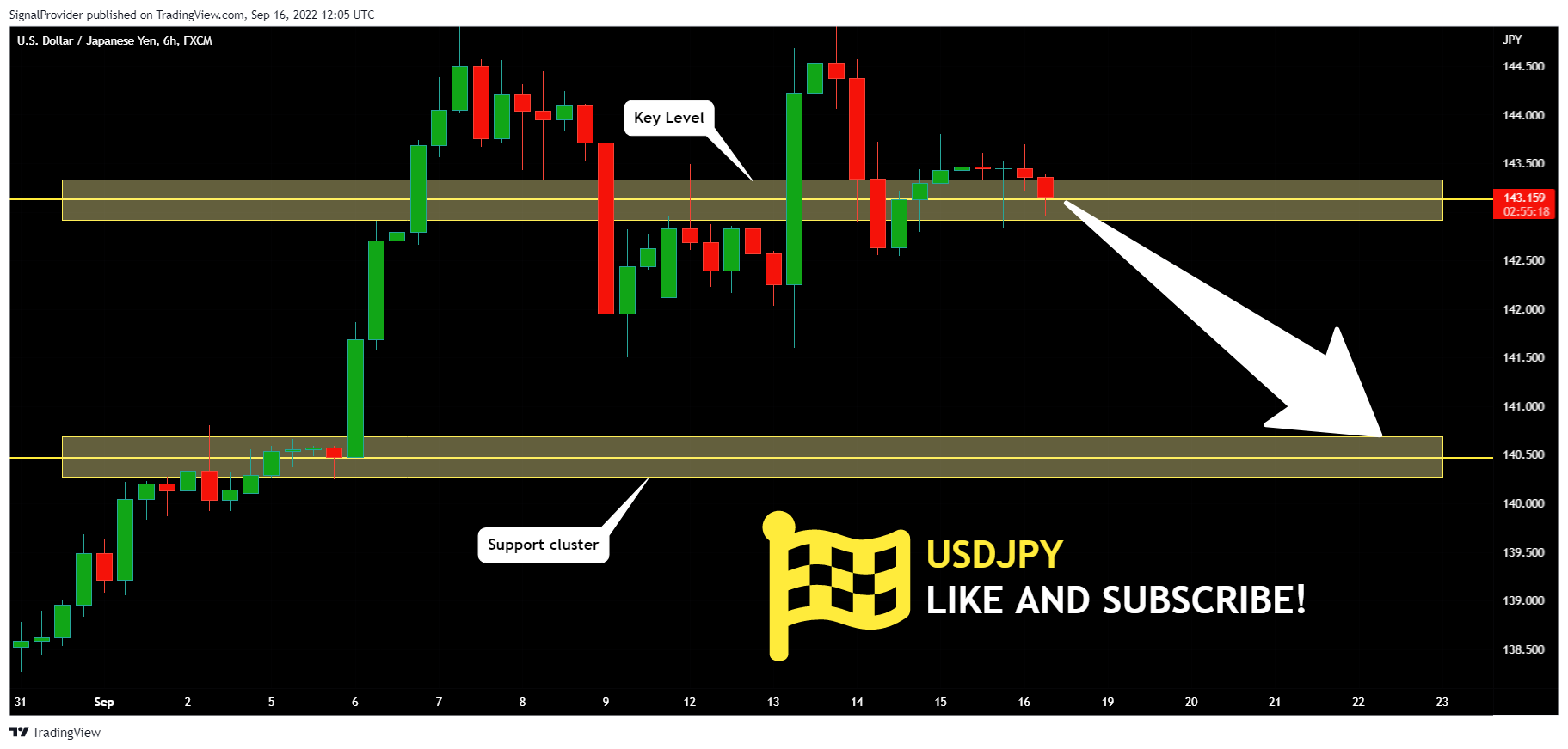 FX:USDJPY Chart Image by SignalProvider