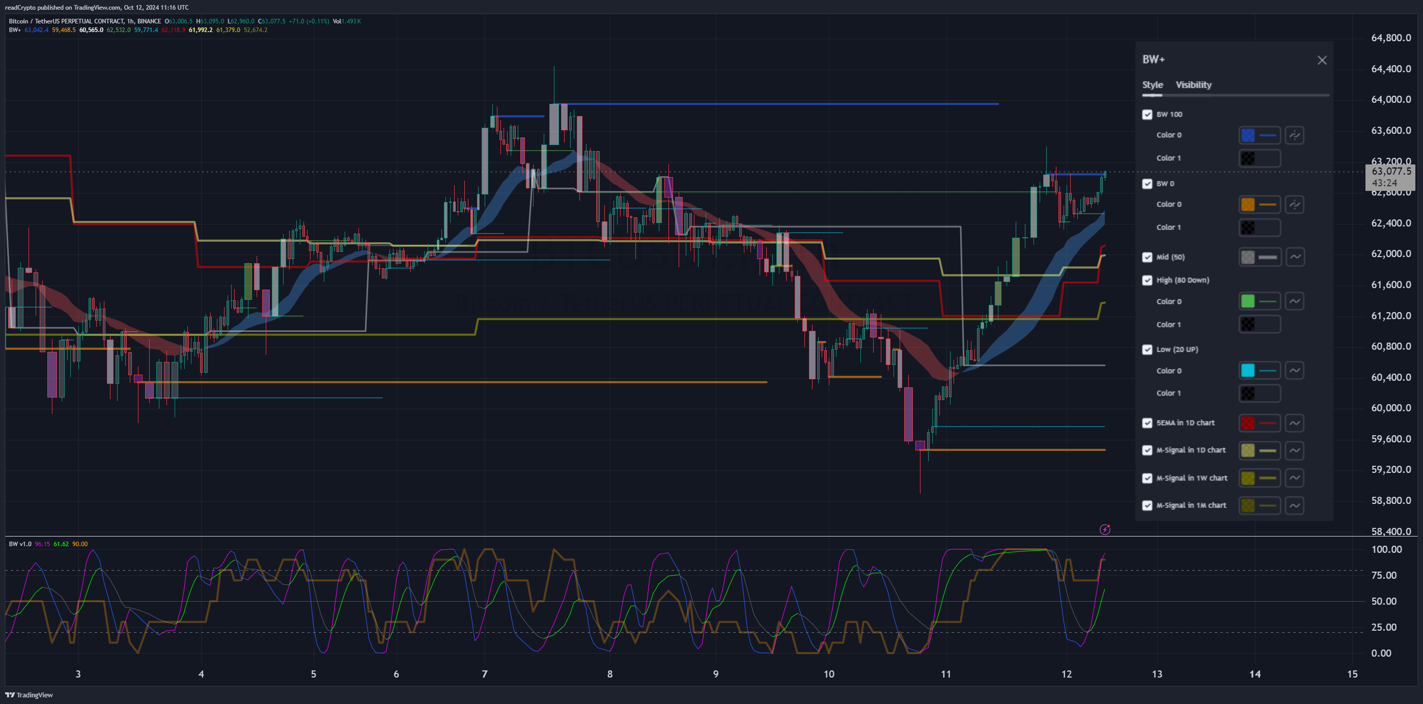 BINANCE:BTCUSDT.P Chart Image by readCrypto