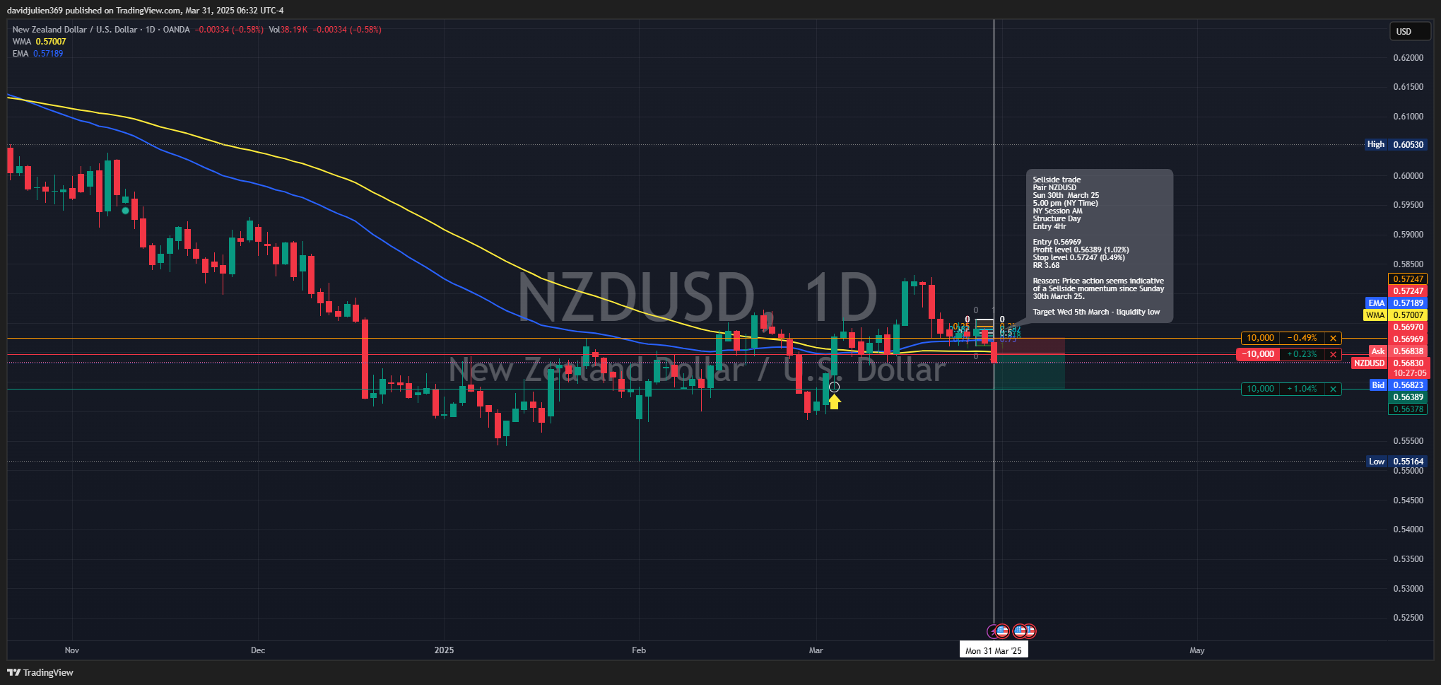 OANDA:NZDUSD Chart Image by davidjulien369