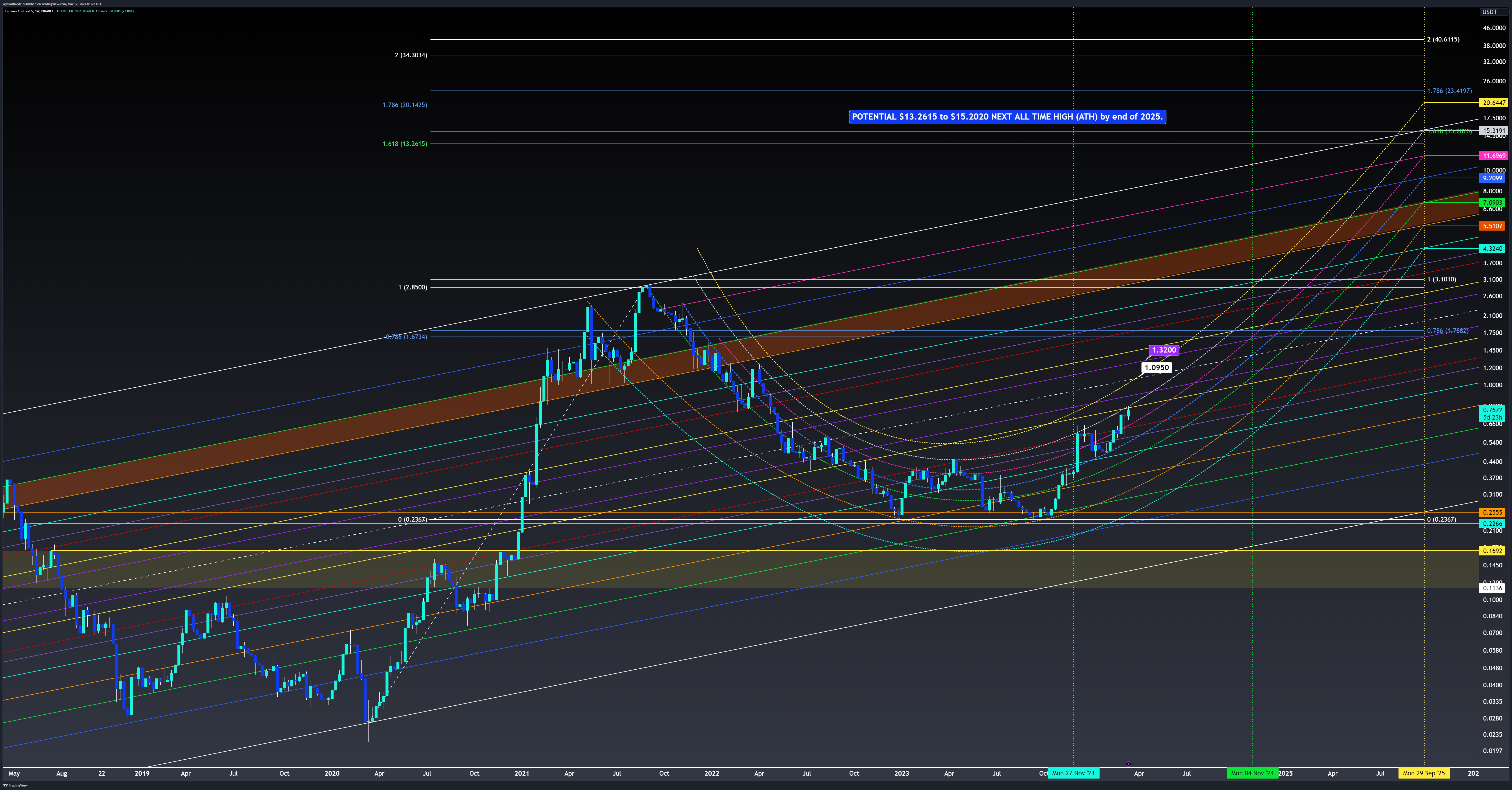 BINANCE:ADAUSDT Chart Image by WyckoffMode