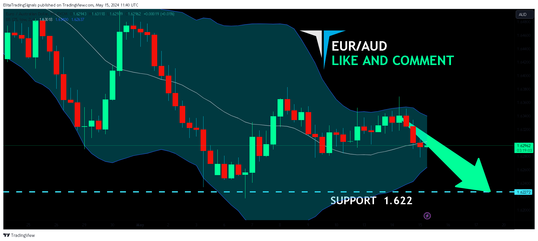 FX:EURAUD Chart Image by EliteTradingSignals