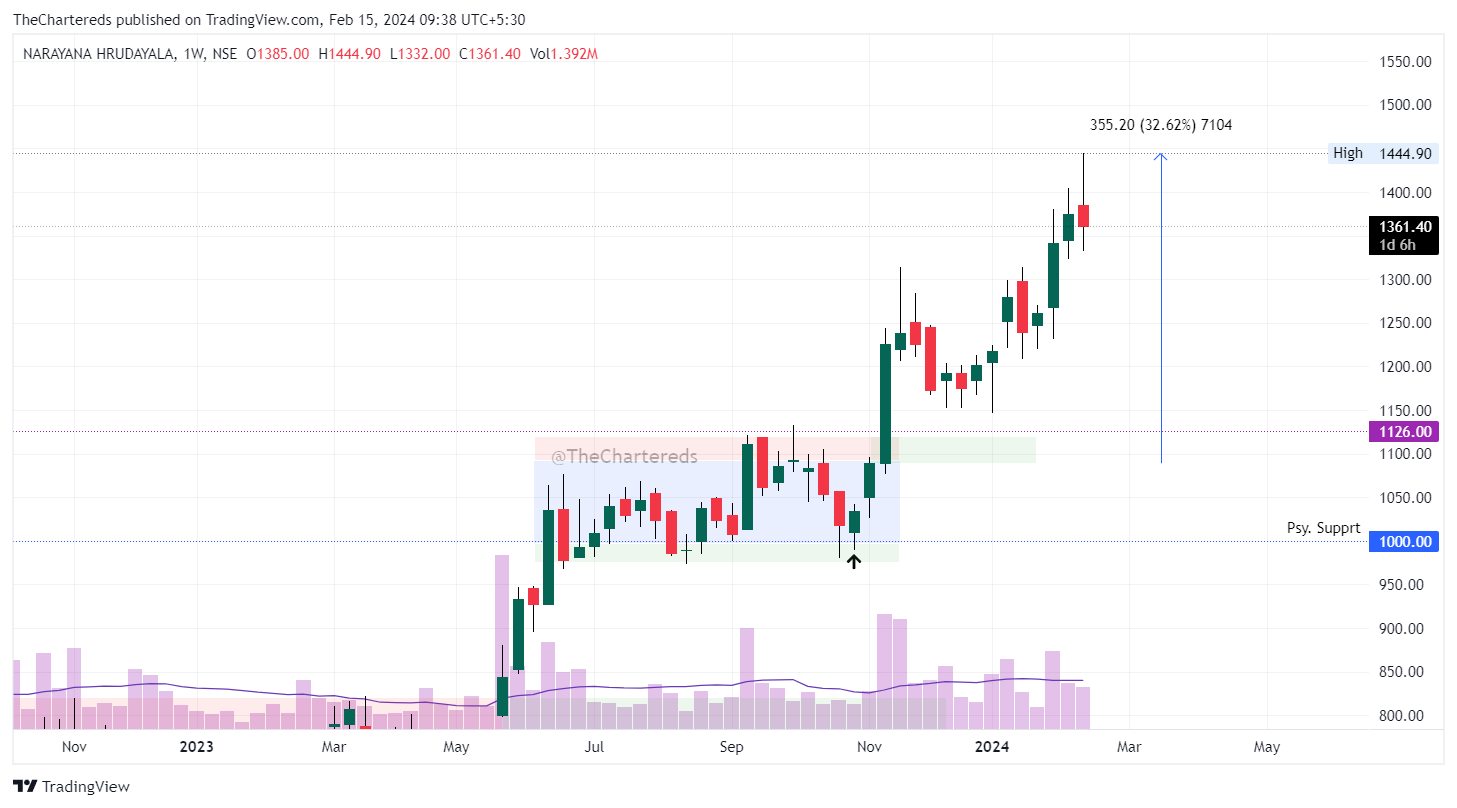 NSE:NH Chart Image by TheChartereds