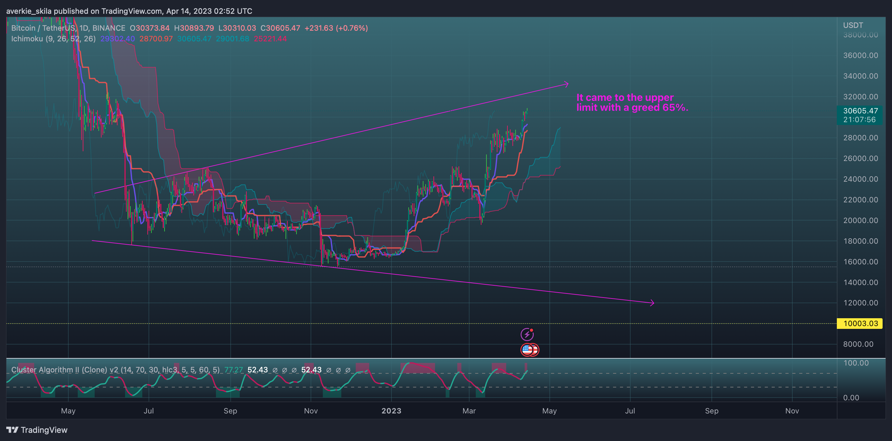 BINANCE:BTCUSDT Chart Image by averkie_skila