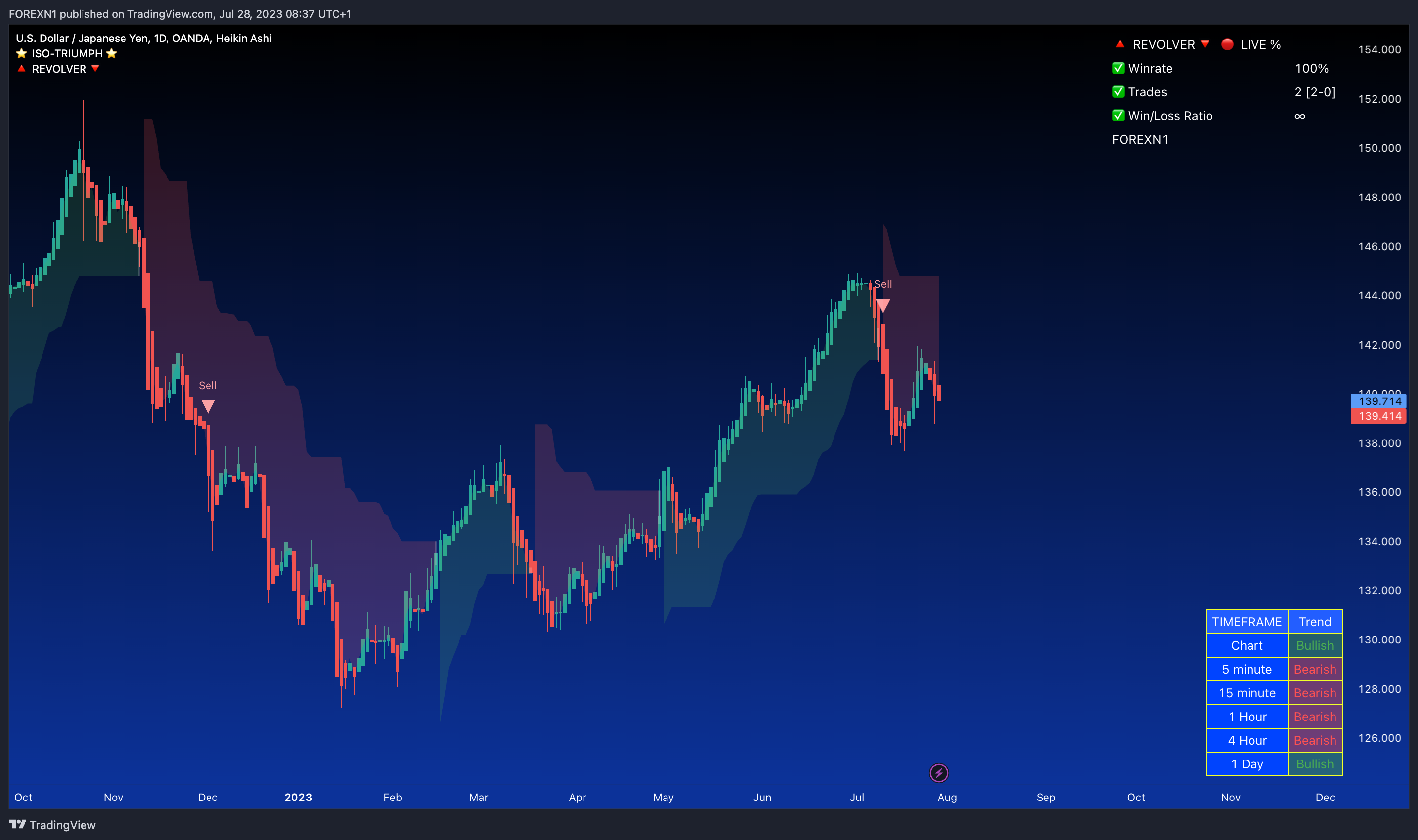 OANDA:USDJPY Chart Image by FOREXN1