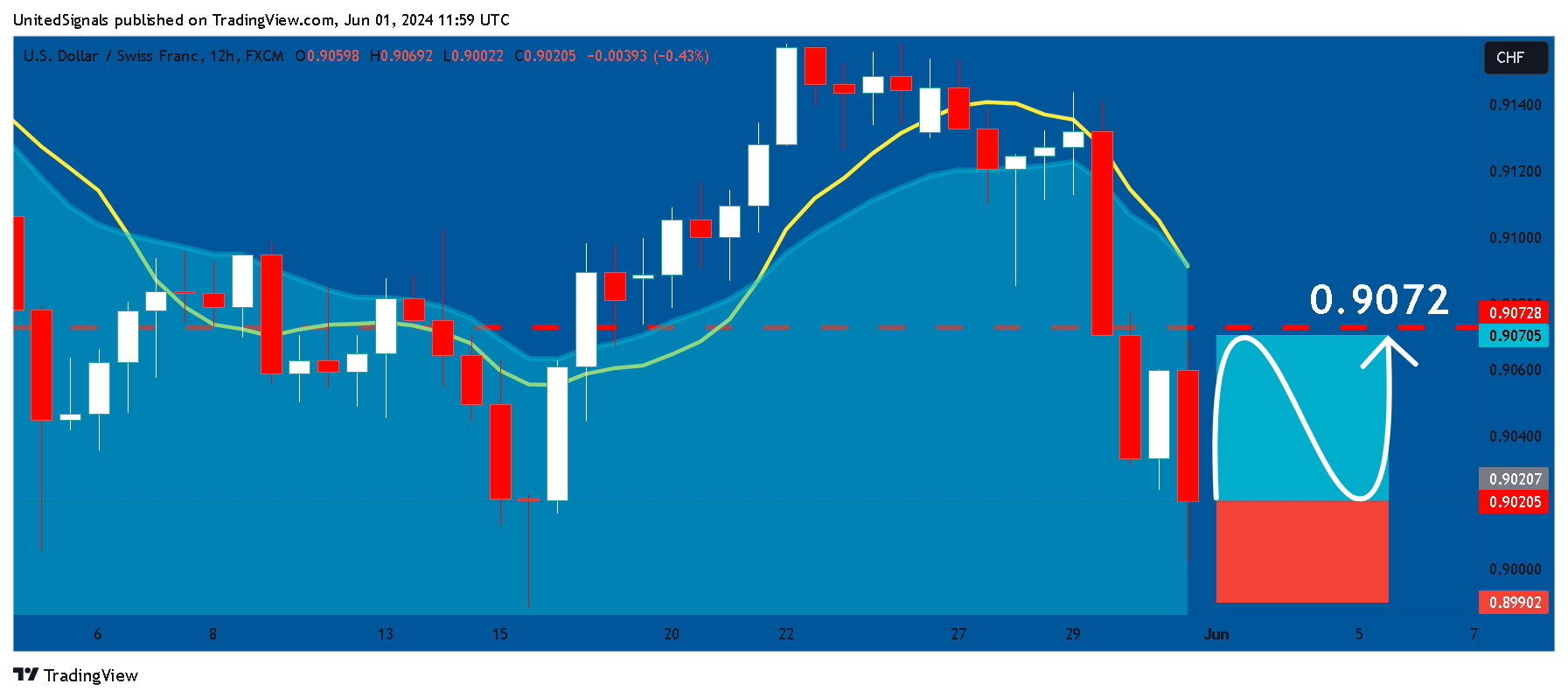 FX:USDCHF Chart Image by UnitedSignals