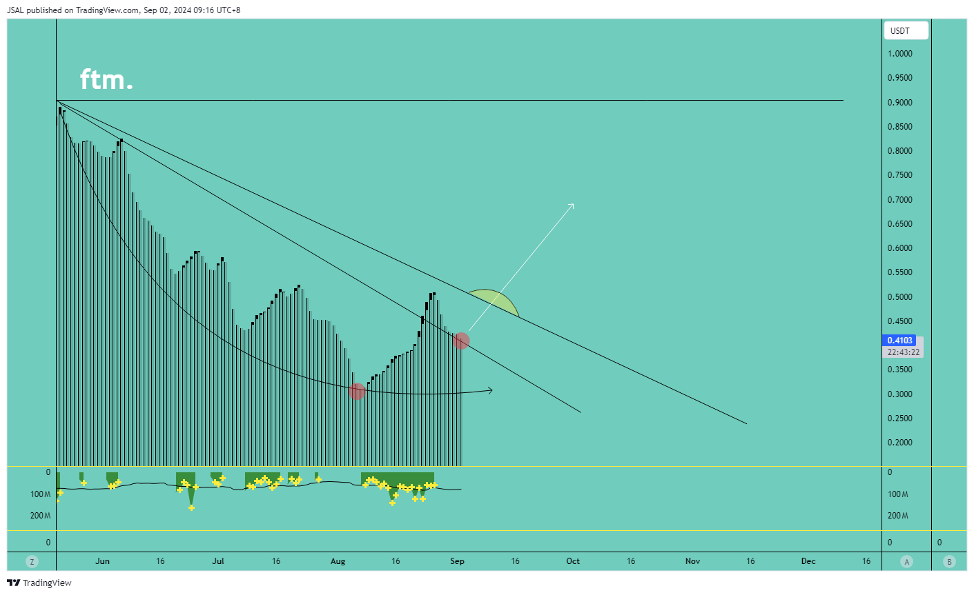 BINANCE:FTMUSDT Chart Image by JSAL