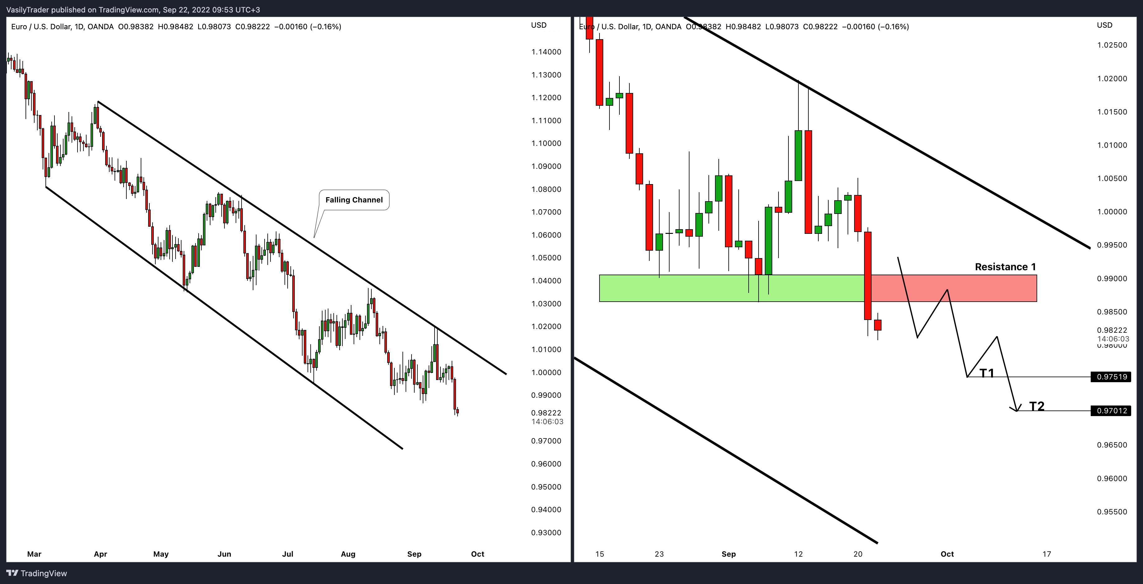 OANDA:EURUSD Chart Image by VasilyTrader
