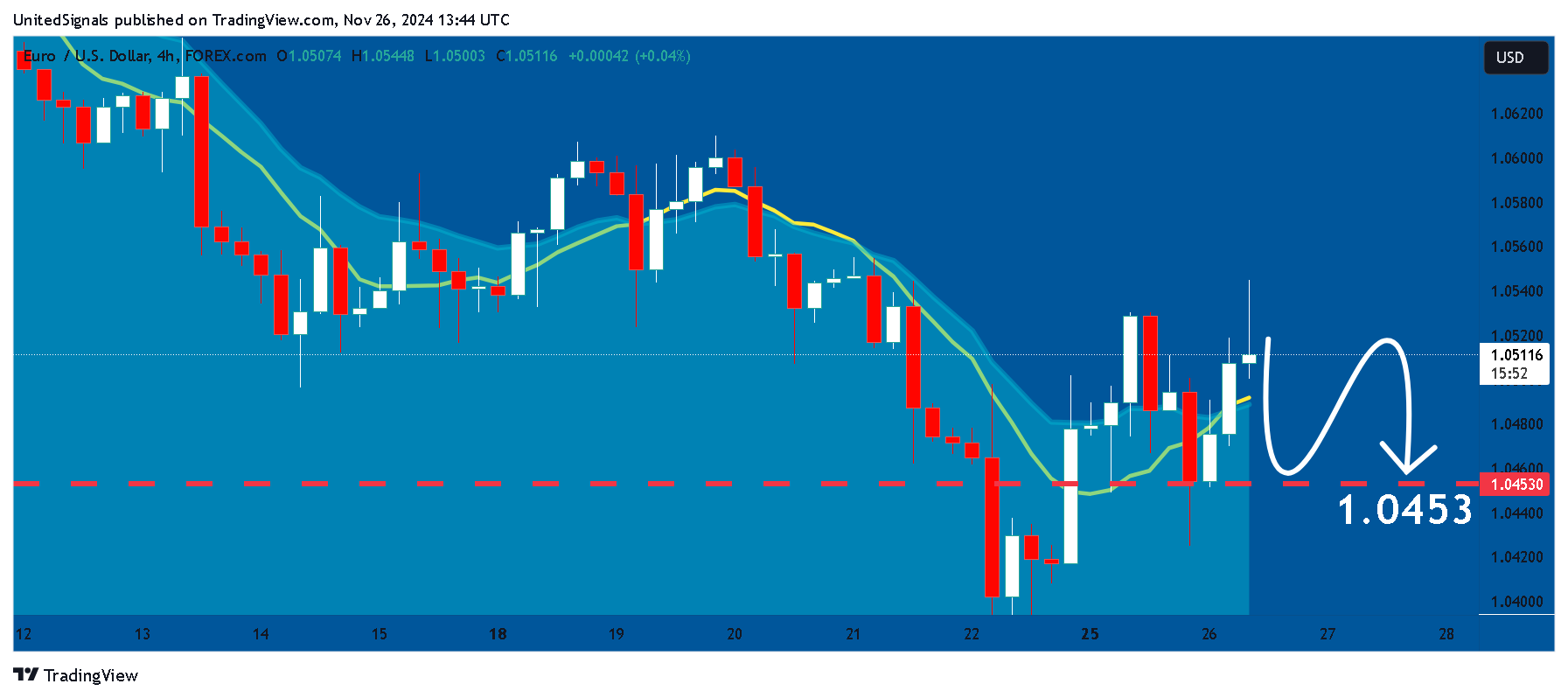 FOREXCOM:EURUSD Chart Image by UnitedSignals