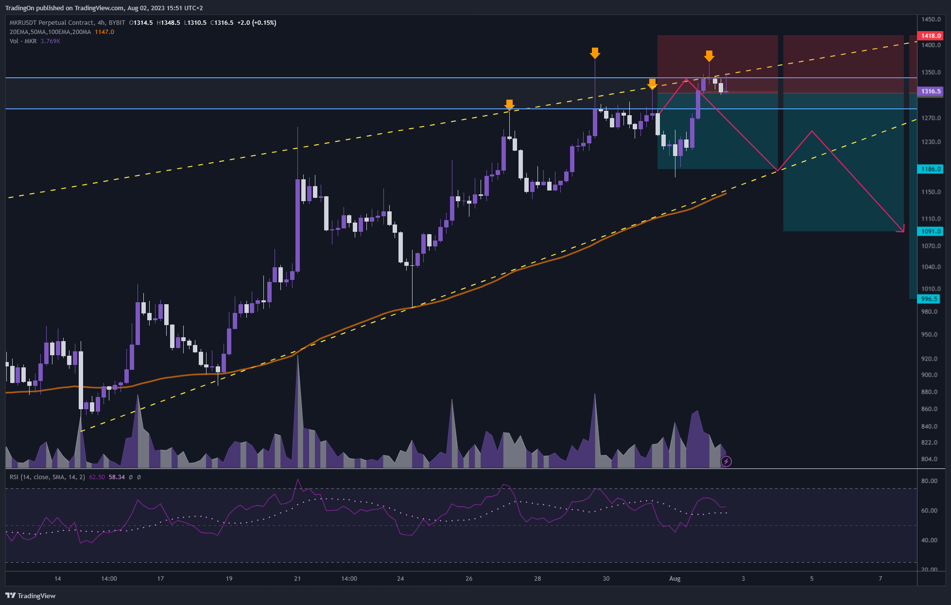 BYBIT:MKRUSDT.P Chart Image by TradingOn