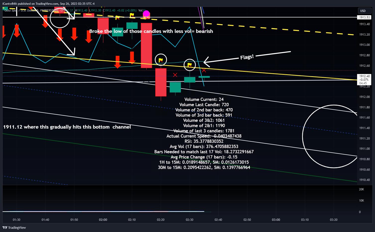 PEPPERSTONE:XAUUSD Chart Image by iCantw84it
