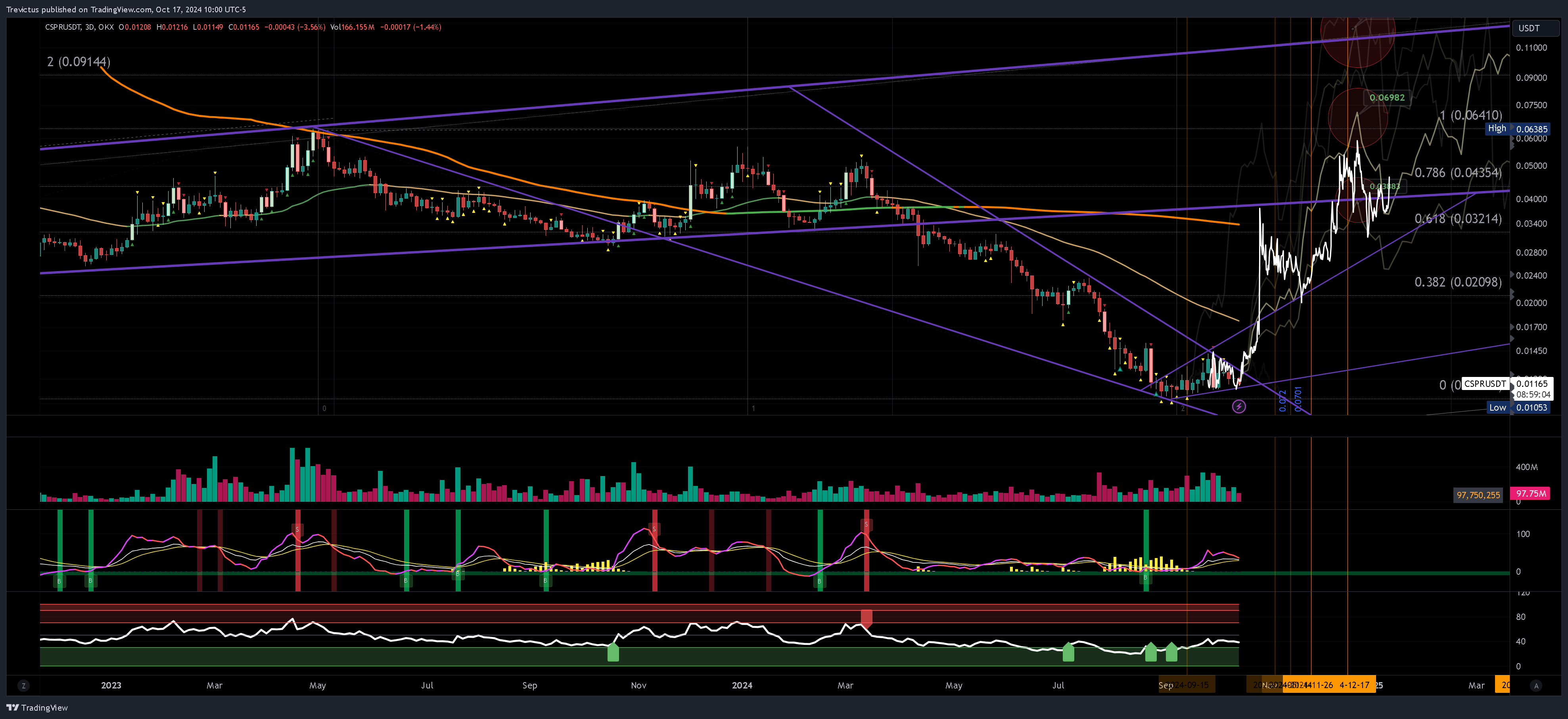 OKX:CSPRUSDT Chart Image by Trevictus