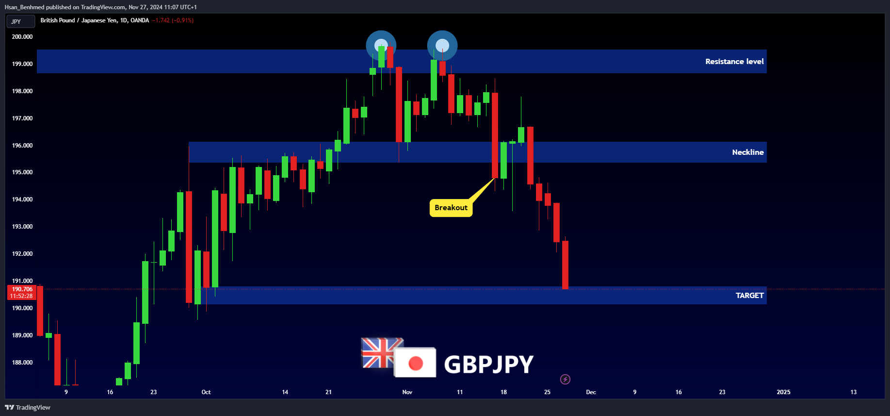 OANDA:GBPJPY Chart Image by Hsan_Benhmed