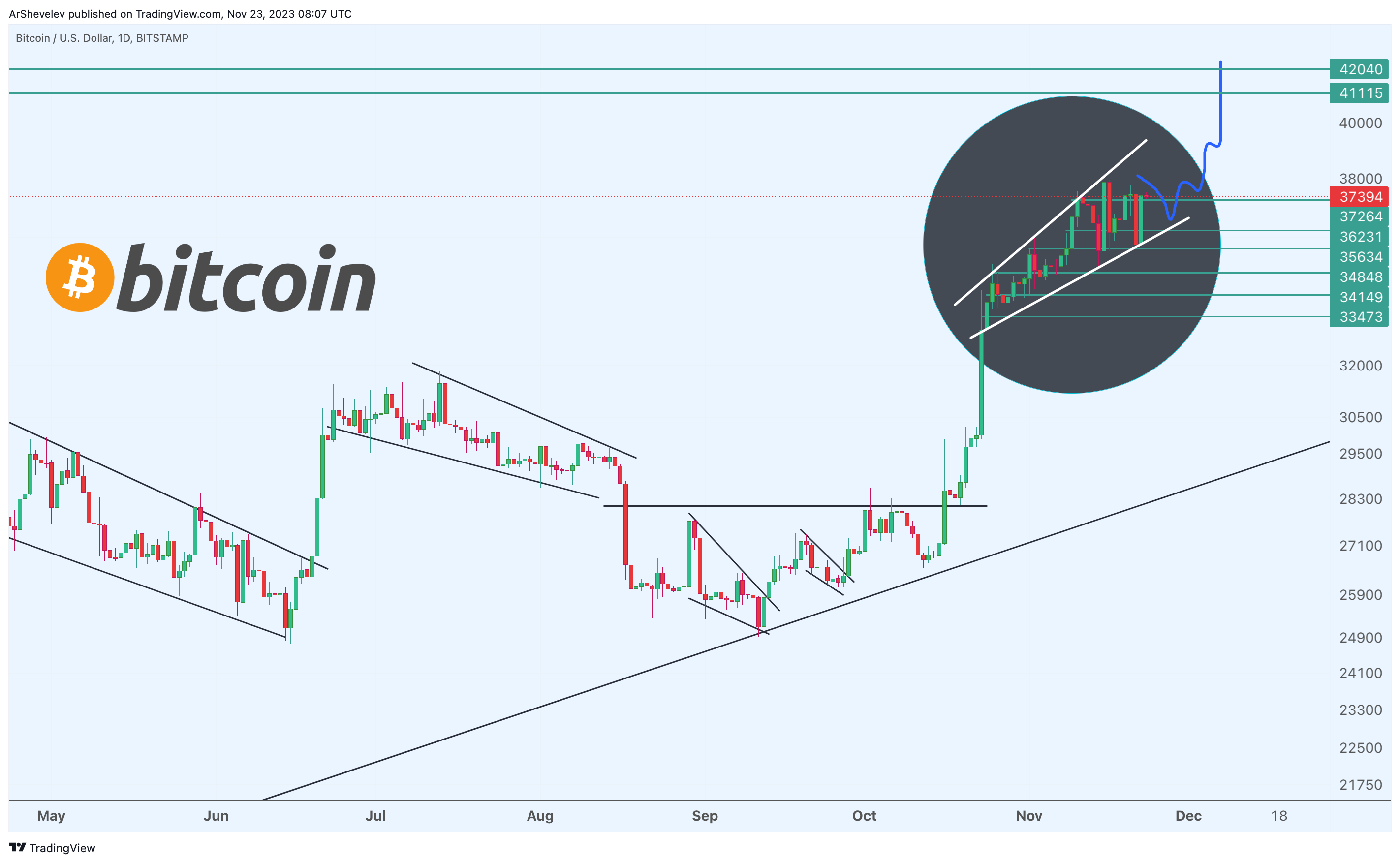 BITSTAMP:BTCUSD Chart Image by ArShevelev