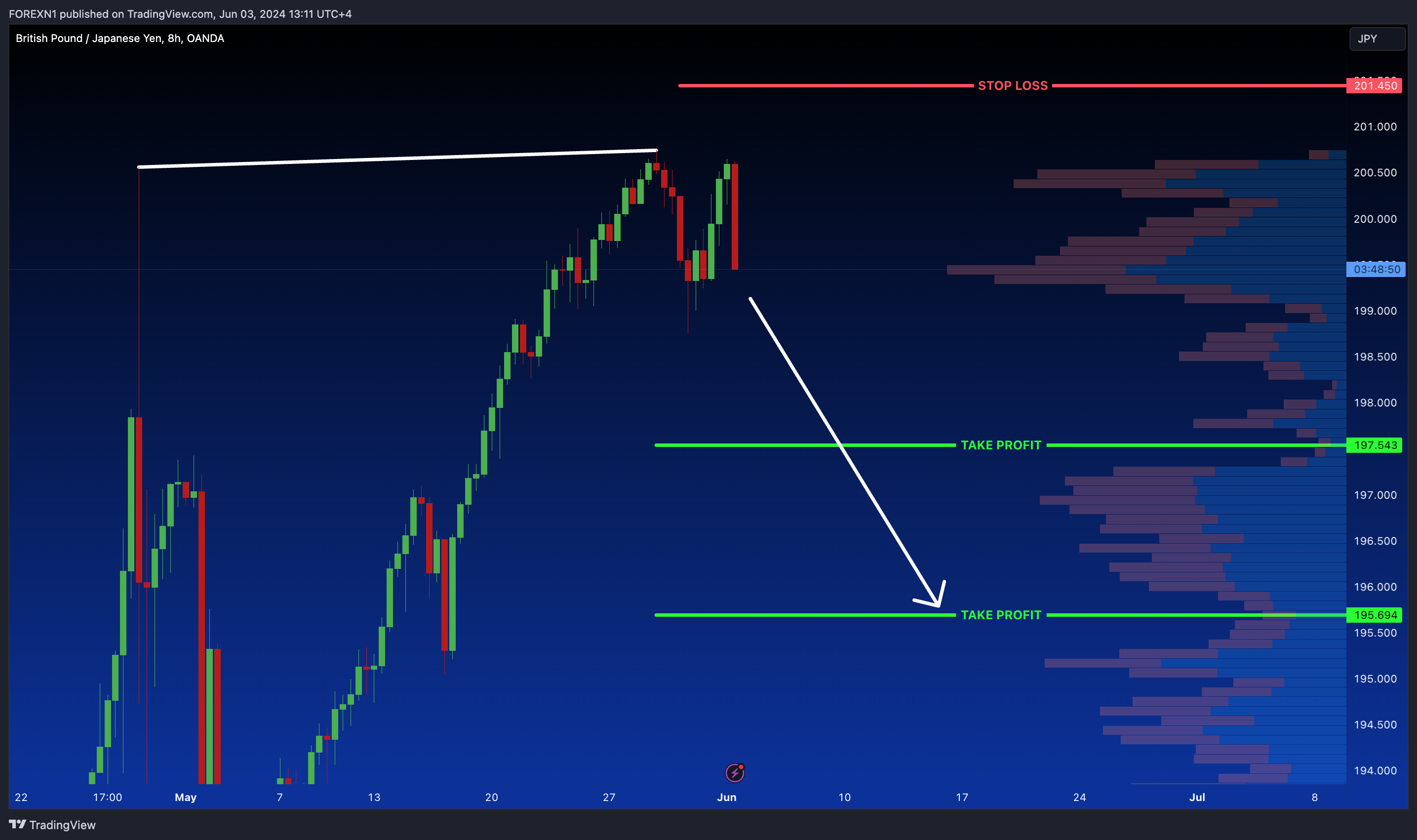 OANDA:GBPJPY Chart Image by FOREXN1