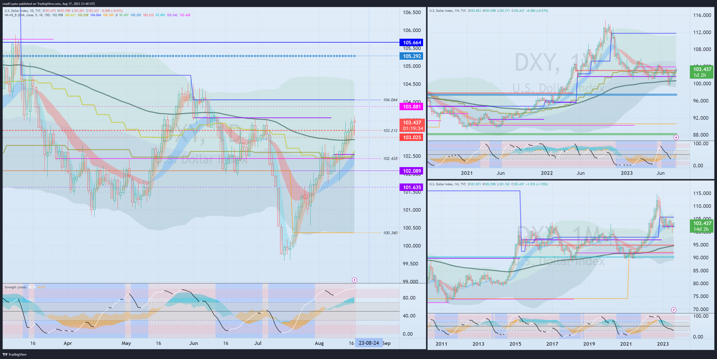TVC:DXY Chart Image by readCrypto