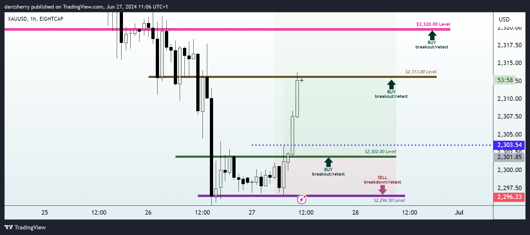 EIGHTCAP:XAUUSD Chart Image by darcsherry