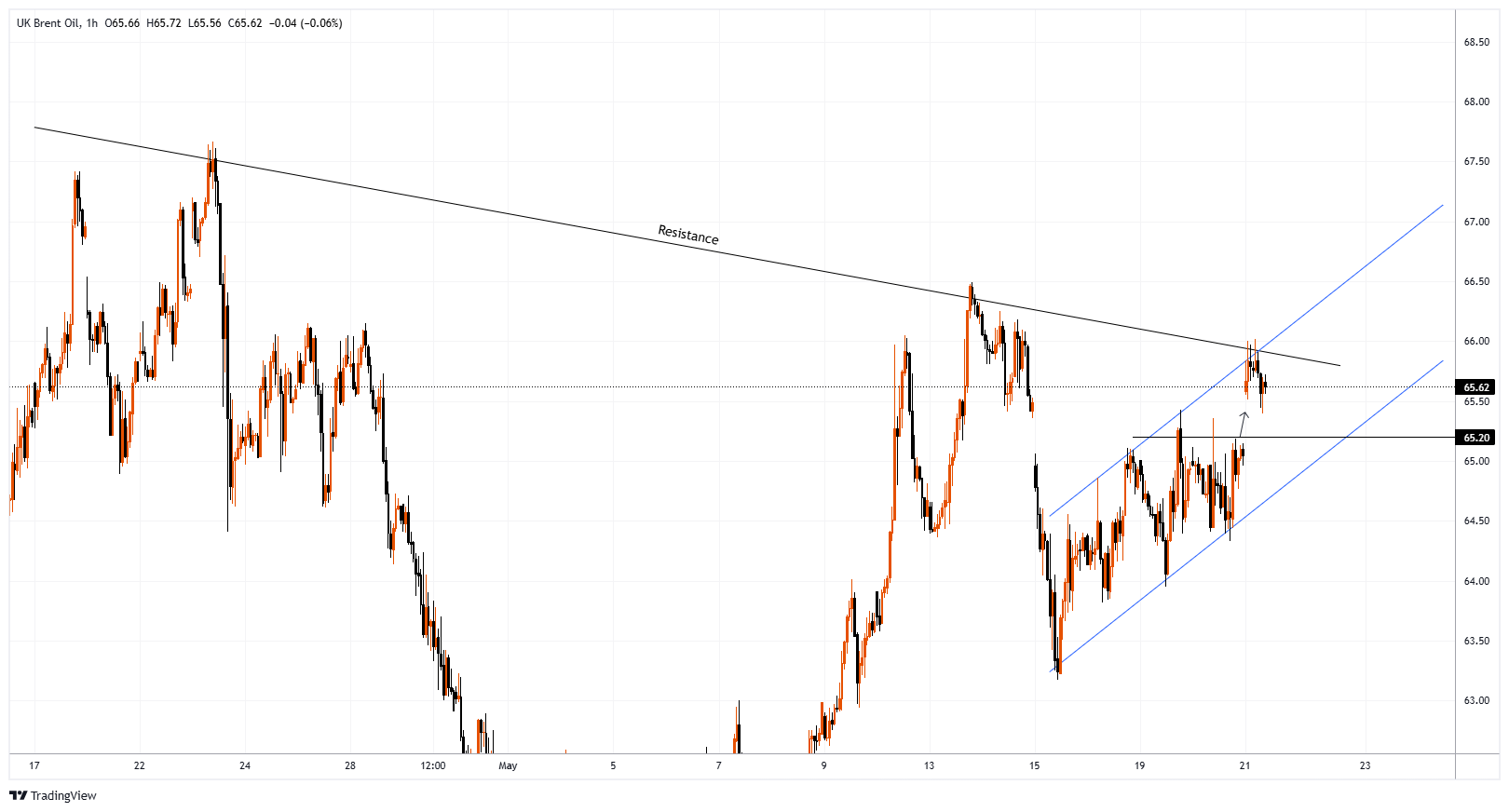 XBRUSD Chart Image