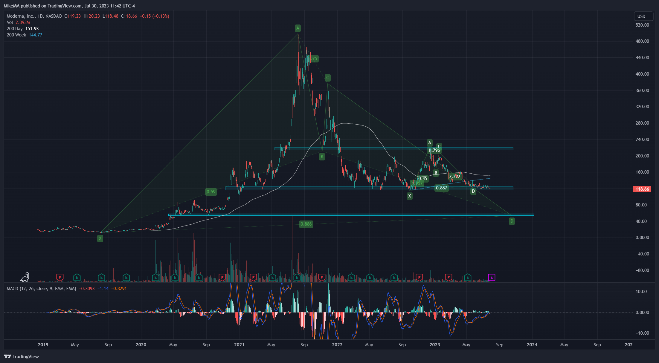NASDAQ:MRNA Chart Image by MikeMM