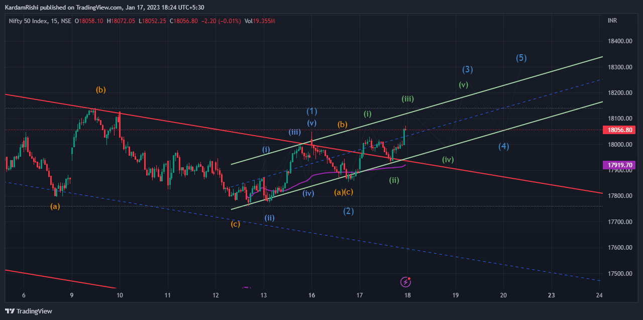 NSE:NIFTY Chart Image by KardamRishi