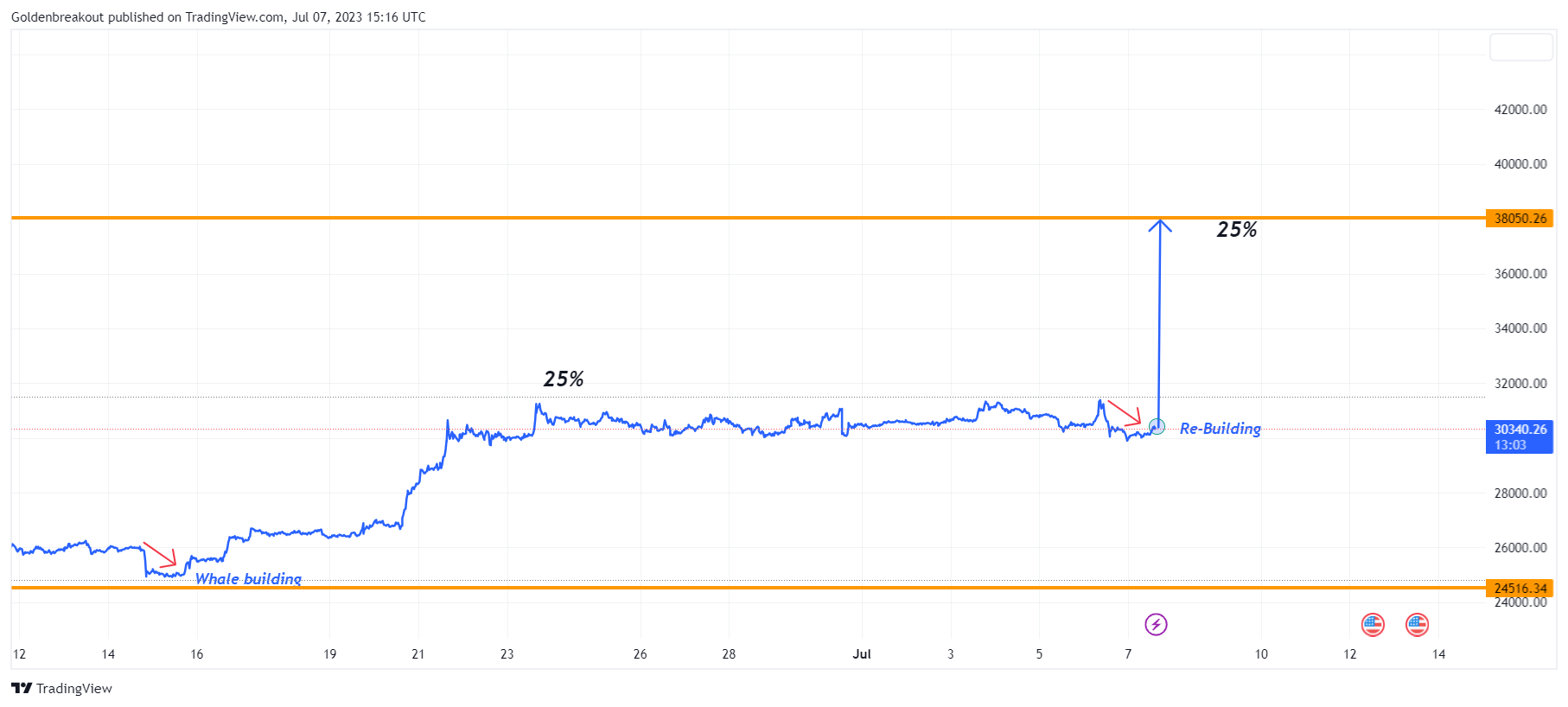 BINANCE:BTCUSDT Chart Image by Goldenbreakout